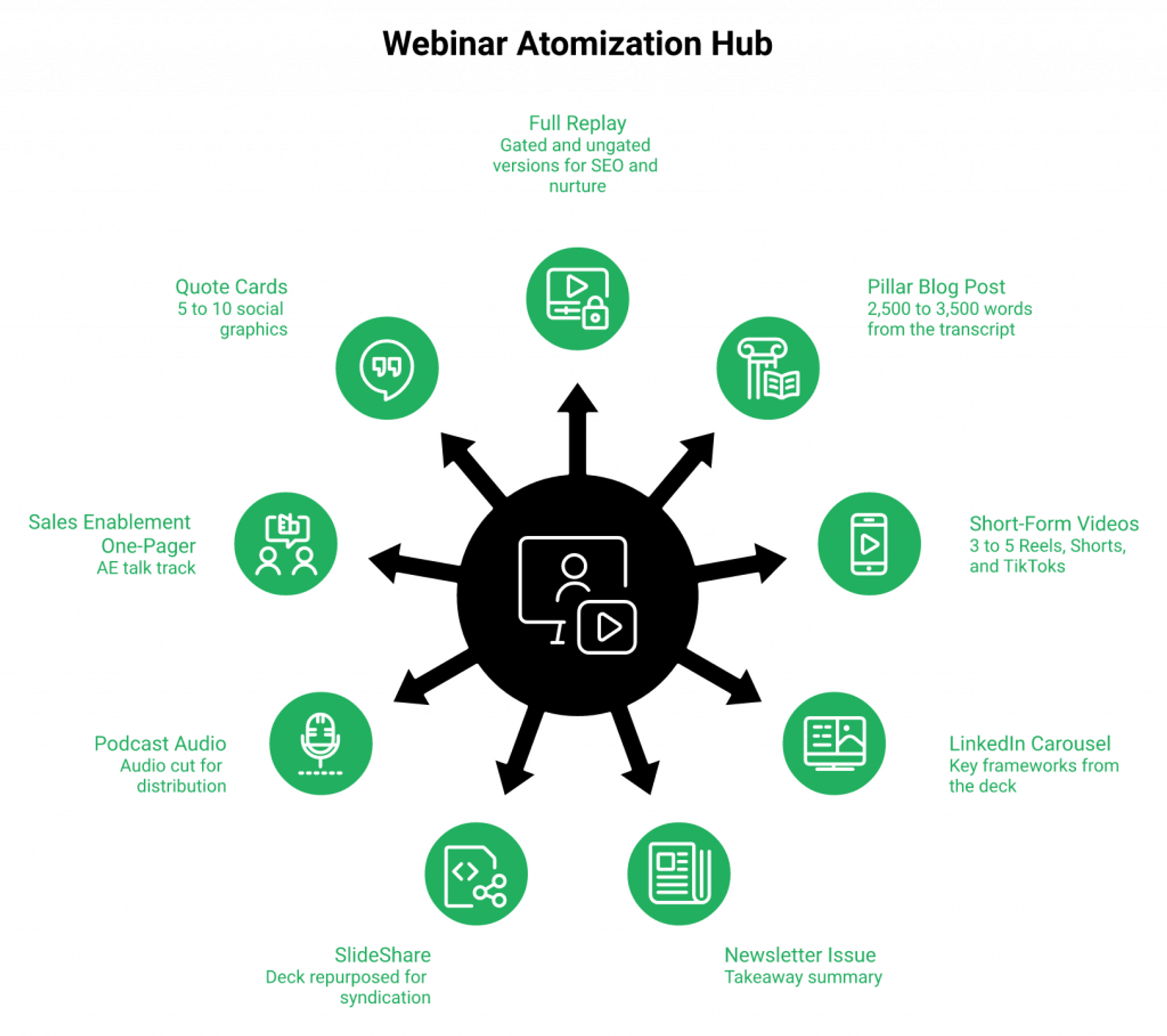 Radial diagram of one webinar atomized into nine content assets across blog, social, and sales channels