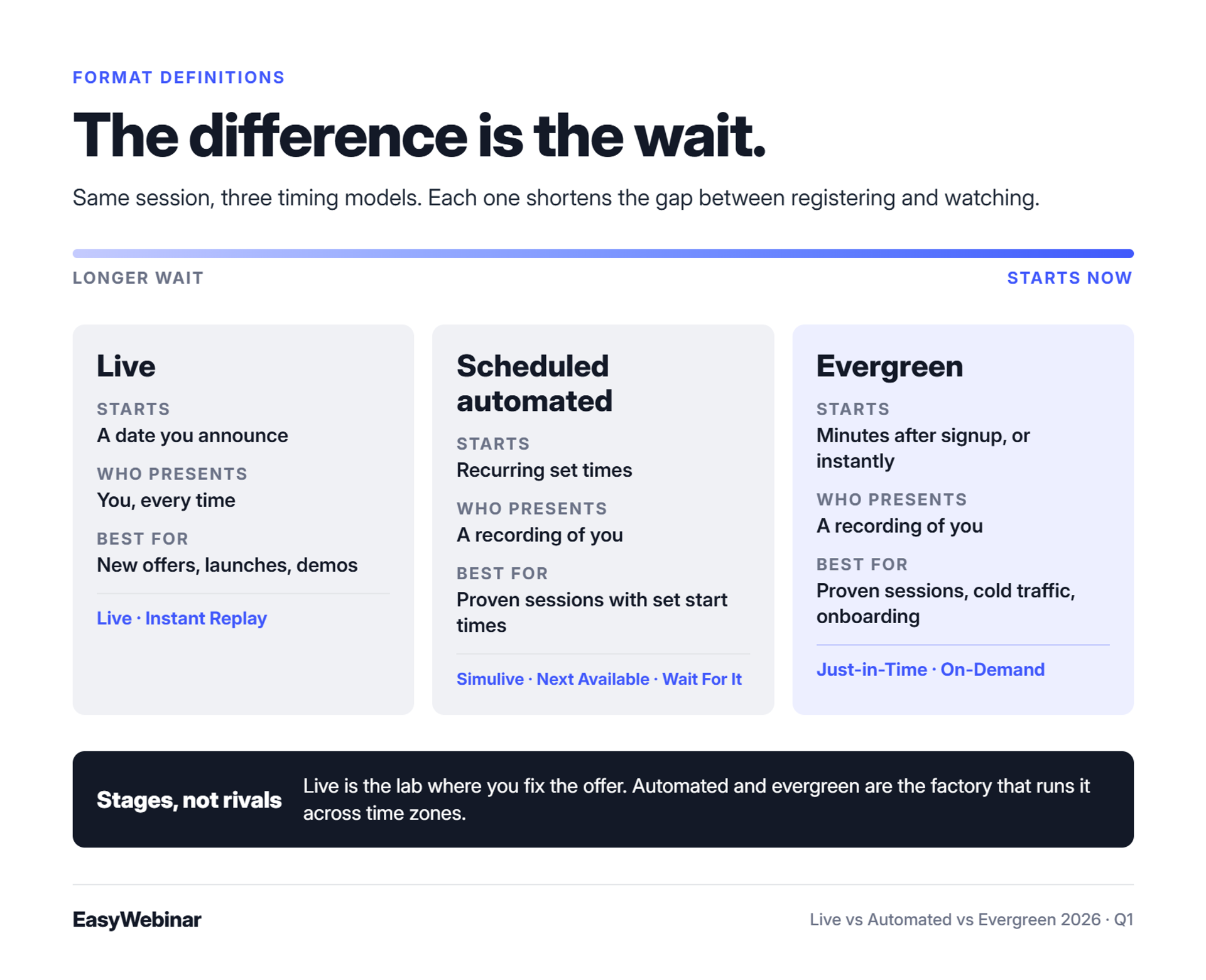 Live, scheduled automated and evergreen webinars compared by how long registrants wait: when each starts, who presents, what it's best for, and the EasyWebinar formats for each. Live is the lab; automated and evergreen are the factory.