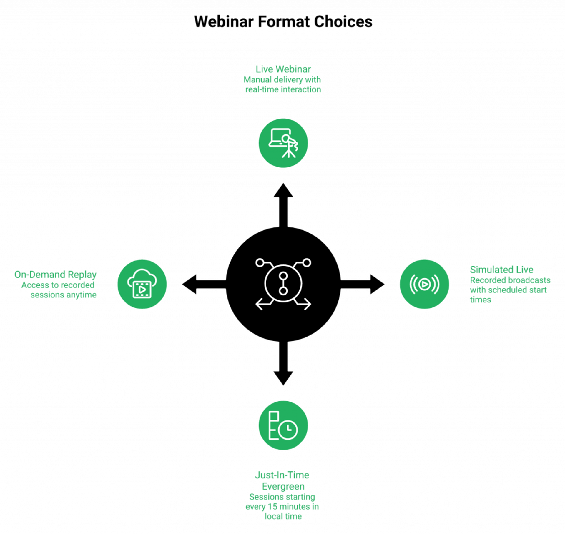 Radial diagram of four webinar formats, scheduling logic, and best use cases.