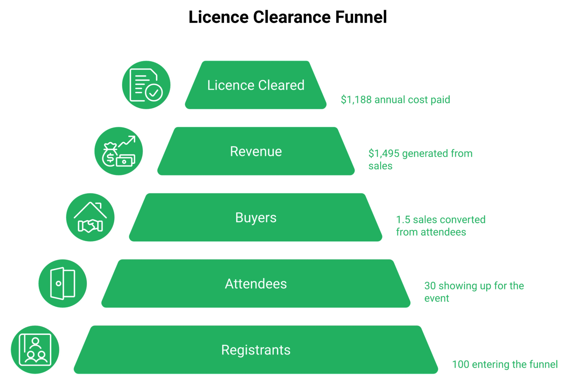 Pyramid showing 100 registrants converting to 30 attendees, 1.5 sales, and clearing a $1,188 licence.