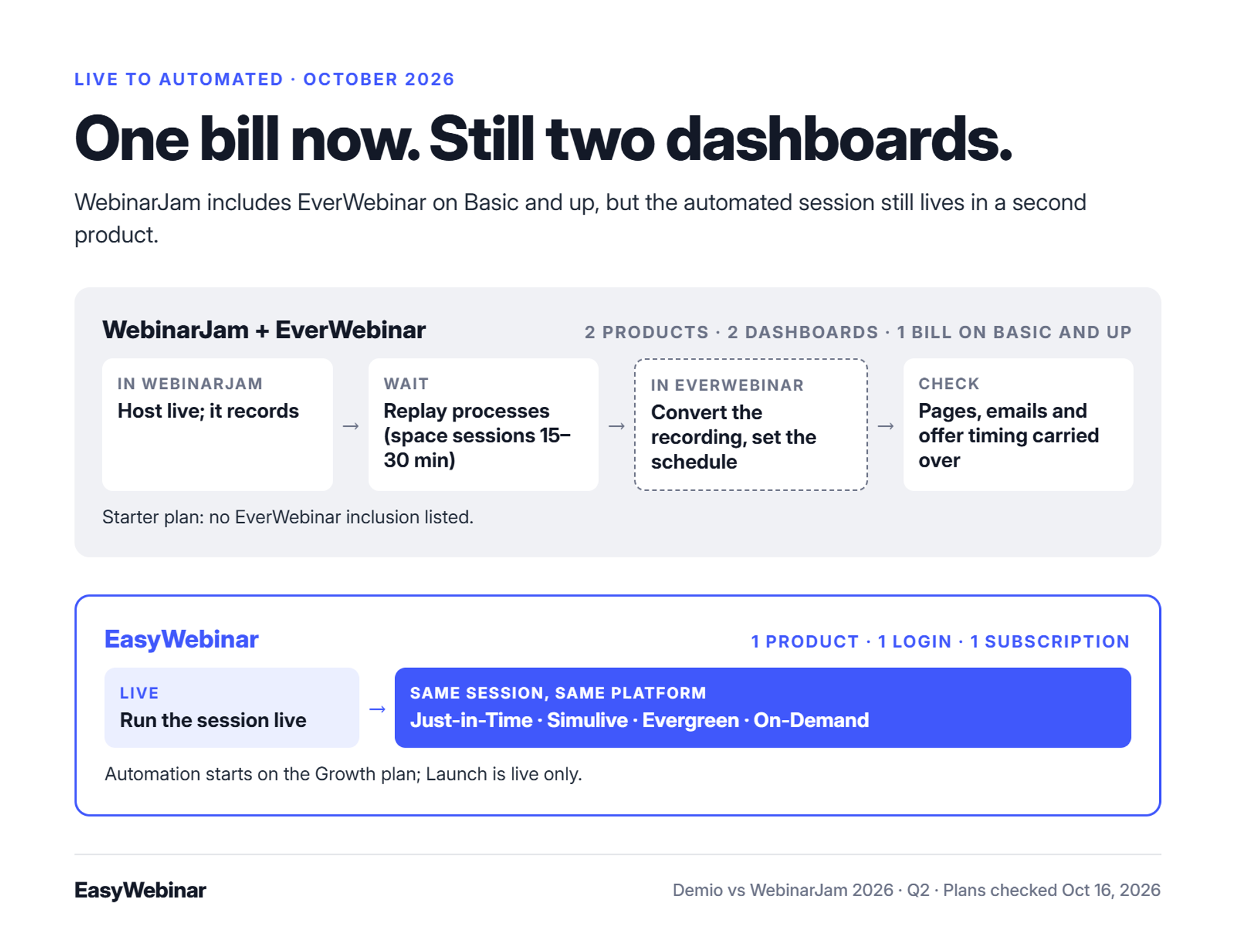 WebinarJam automation path: host live in WebinarJam, wait for the replay to process, convert it in EverWebinar, then check pages and emails carried over; EasyWebinar runs the same session live and as Just-in-Time, Simulive, Evergreen or On-Demand on one platform