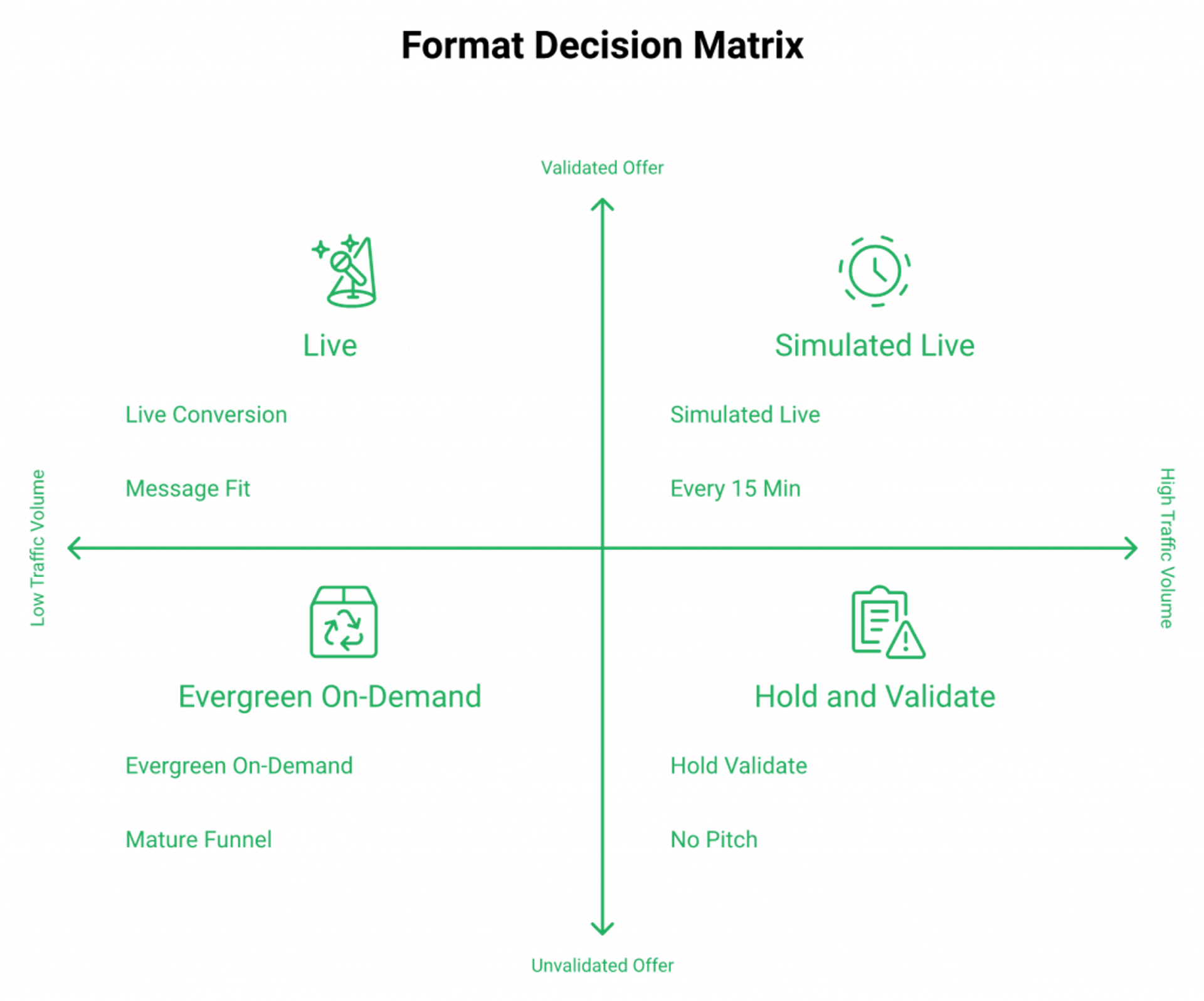 download (7)2x2 matrix comparing live, simulated live, and evergreen webinar formats by offer validation and traffic
