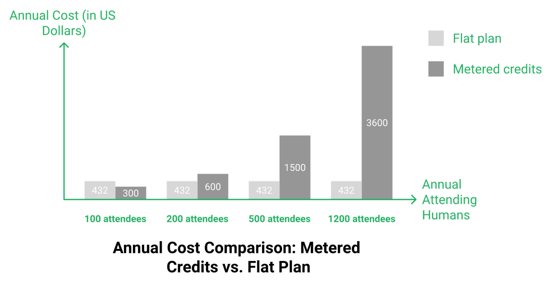 Bar chart comparing per-attendee credit cost against a flat annual webinar plan across four volumes