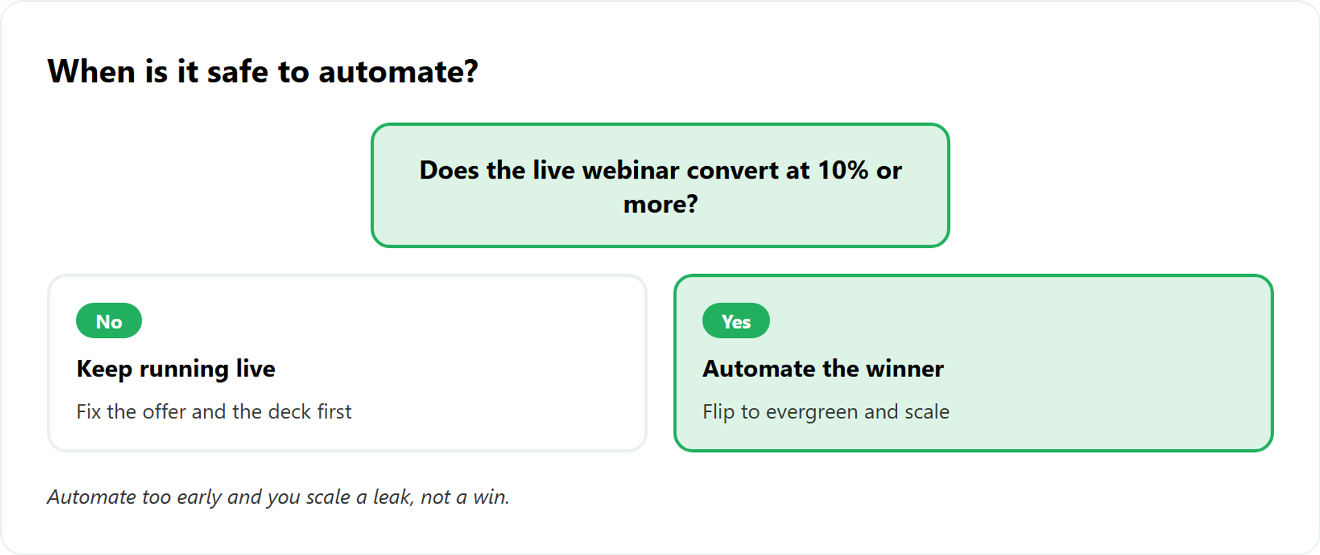 Decision branch on whether a live webinar converts at 10 percent, splitting into keep proving or automate