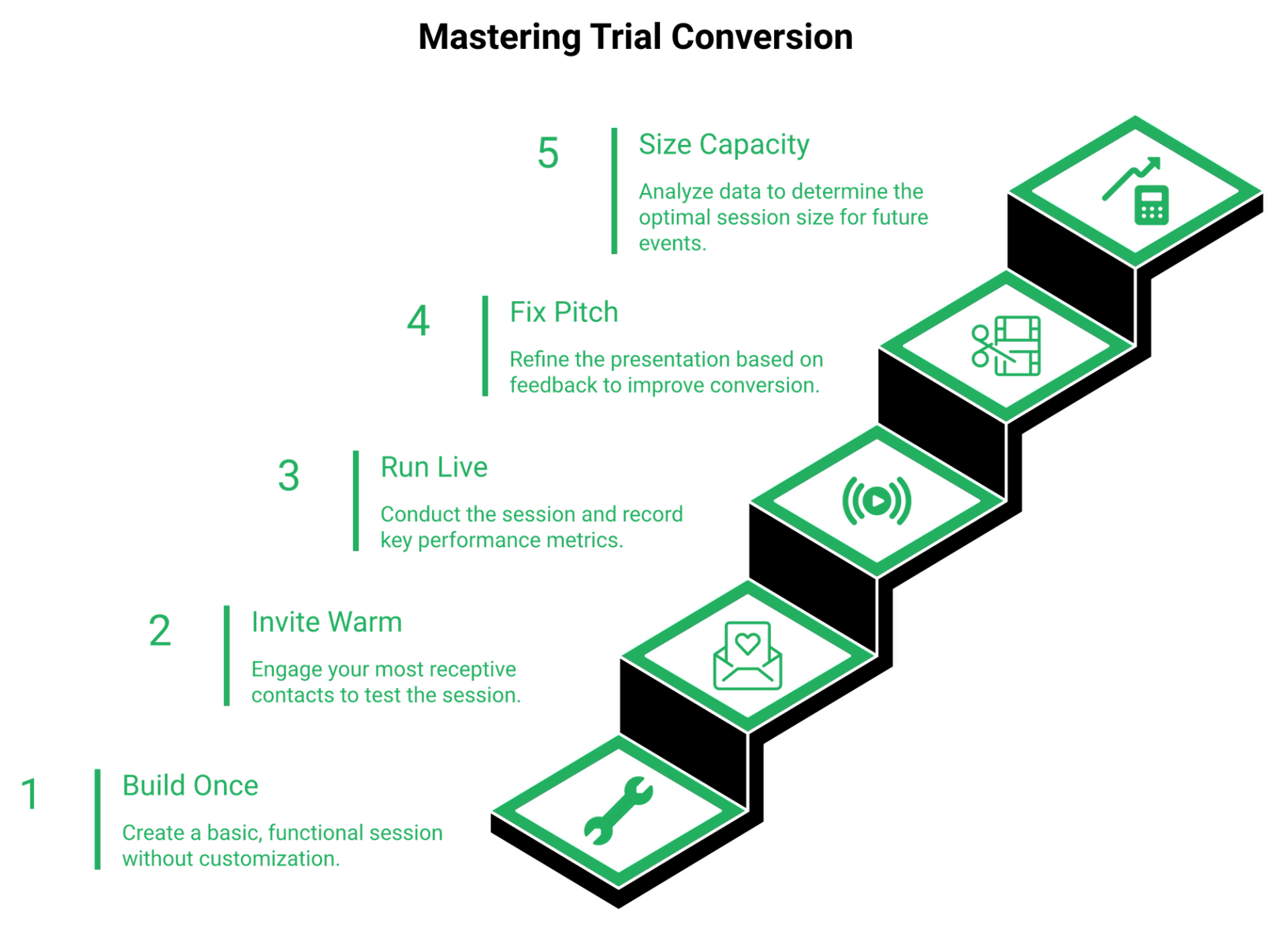 Five-step ascending staircase showing how to validate a webinar offer during a two-week trial