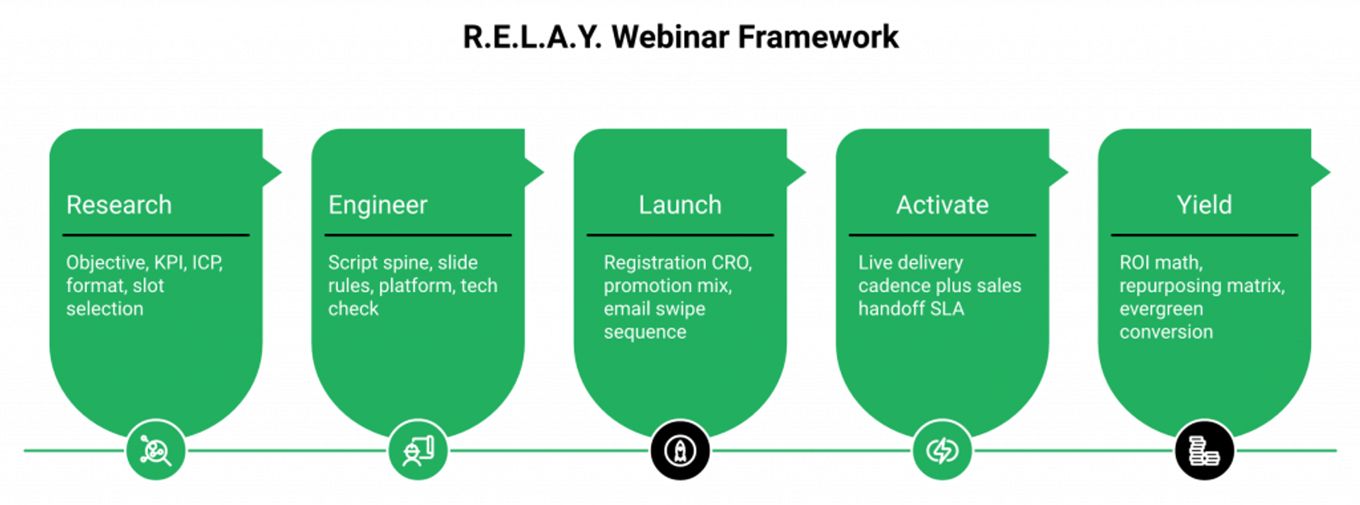 R.E.L.A.Y. webinar framework showing Research, Engineer, Launch, Activate, Yield phases.