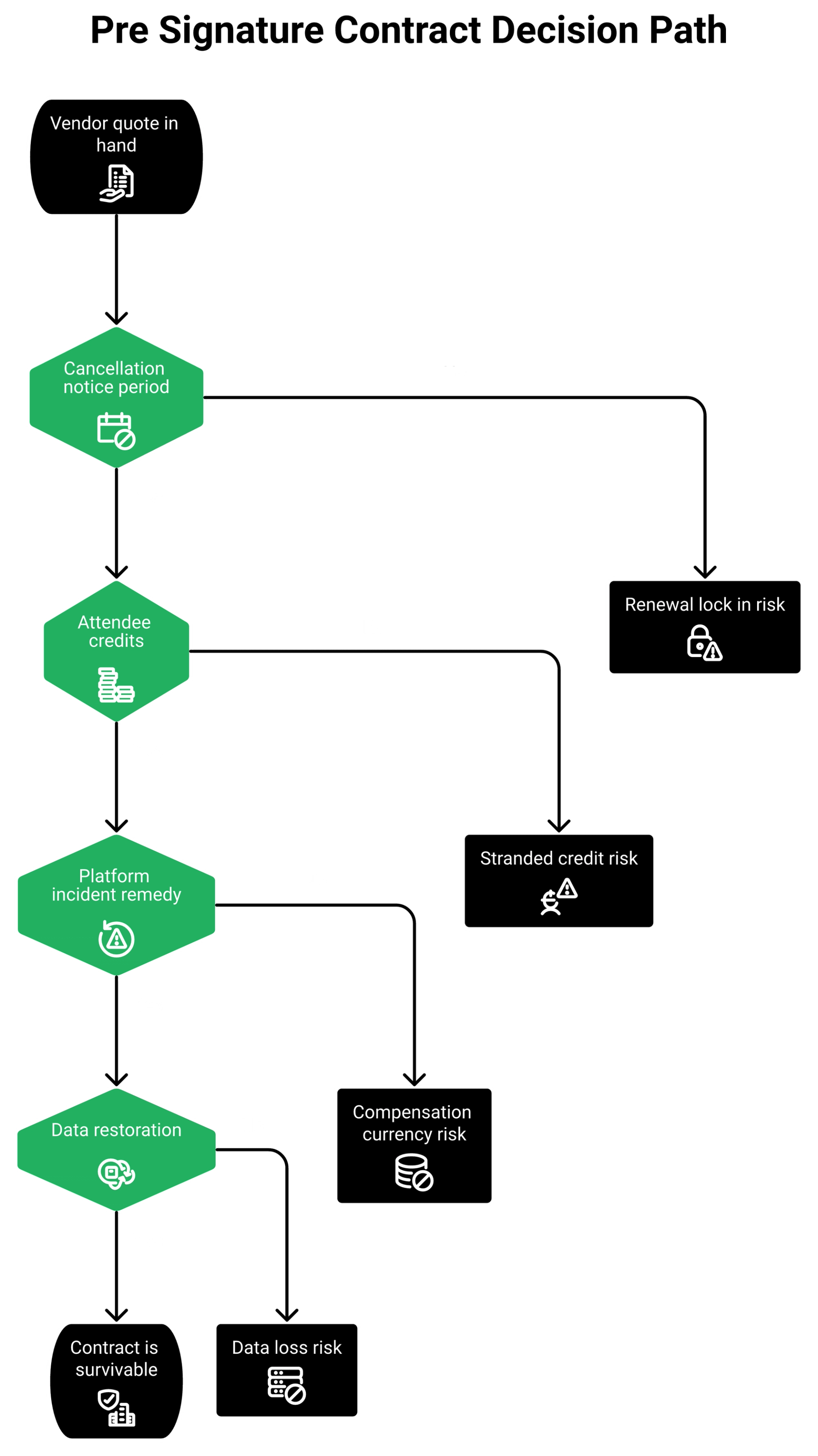 Vertical flowchart of four contract checks covering cancellation notice, credit rollover, incident remedy and data restore