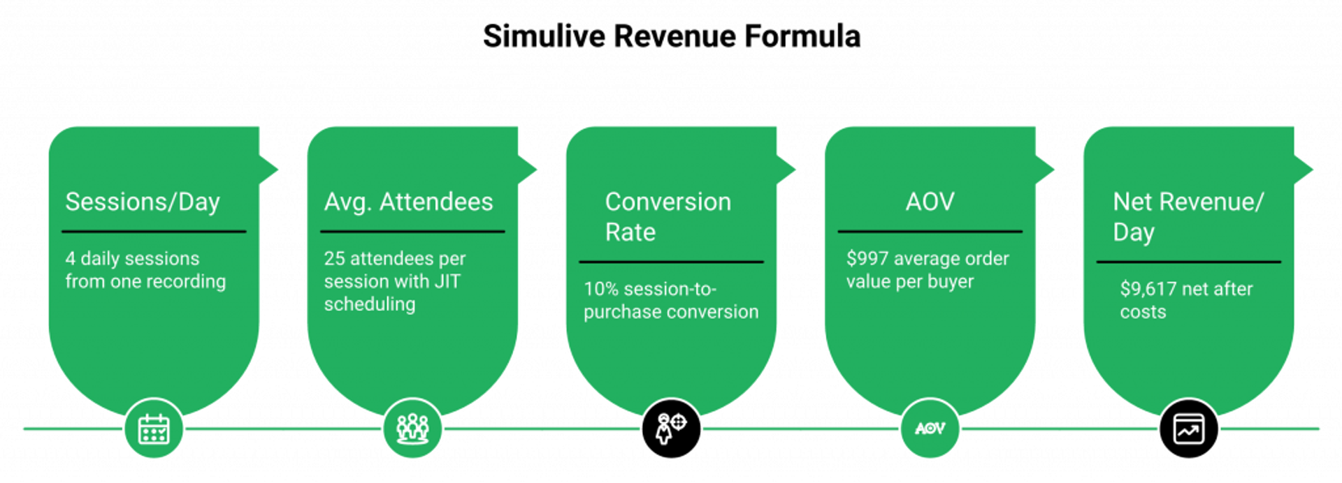 Horizontal card flow showing the simulive webinar revenue formula: sessions, attendees, conversion, AOV equals daily net revenue.