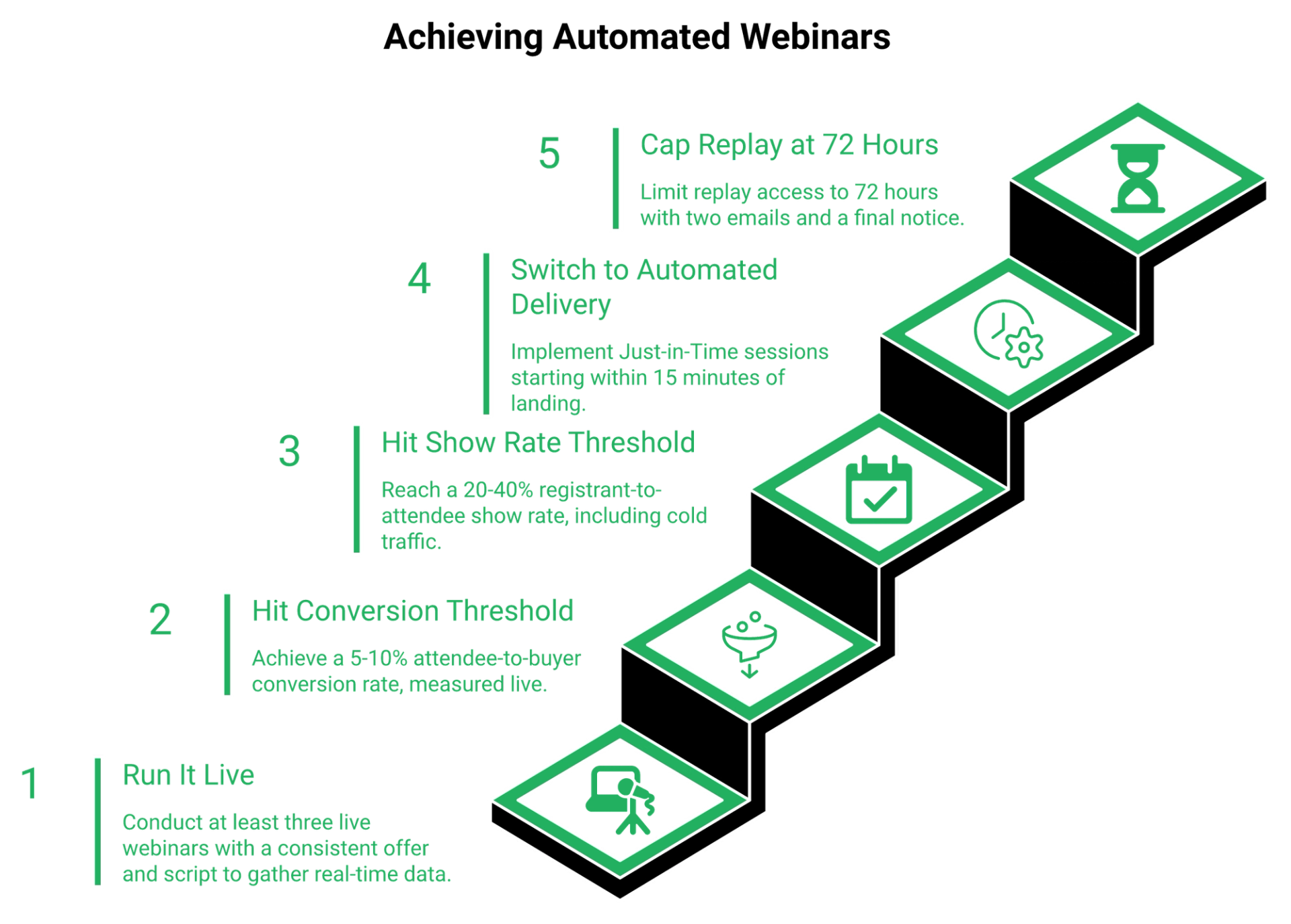Five-step staircase showing live conversion and show-rate thresholds to hit before automating a webinar funnel