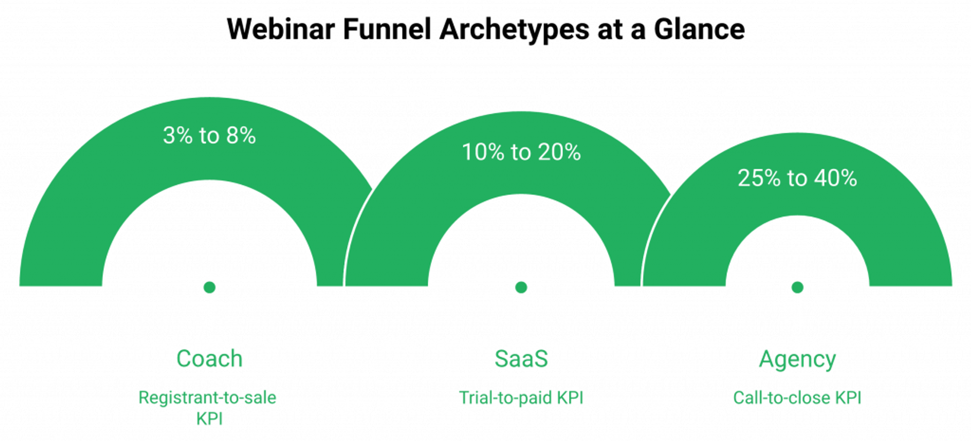 Comparison of coach, SaaS, and agency webinar funnel archetypes across price, session, offer, follow-up, and KPIs