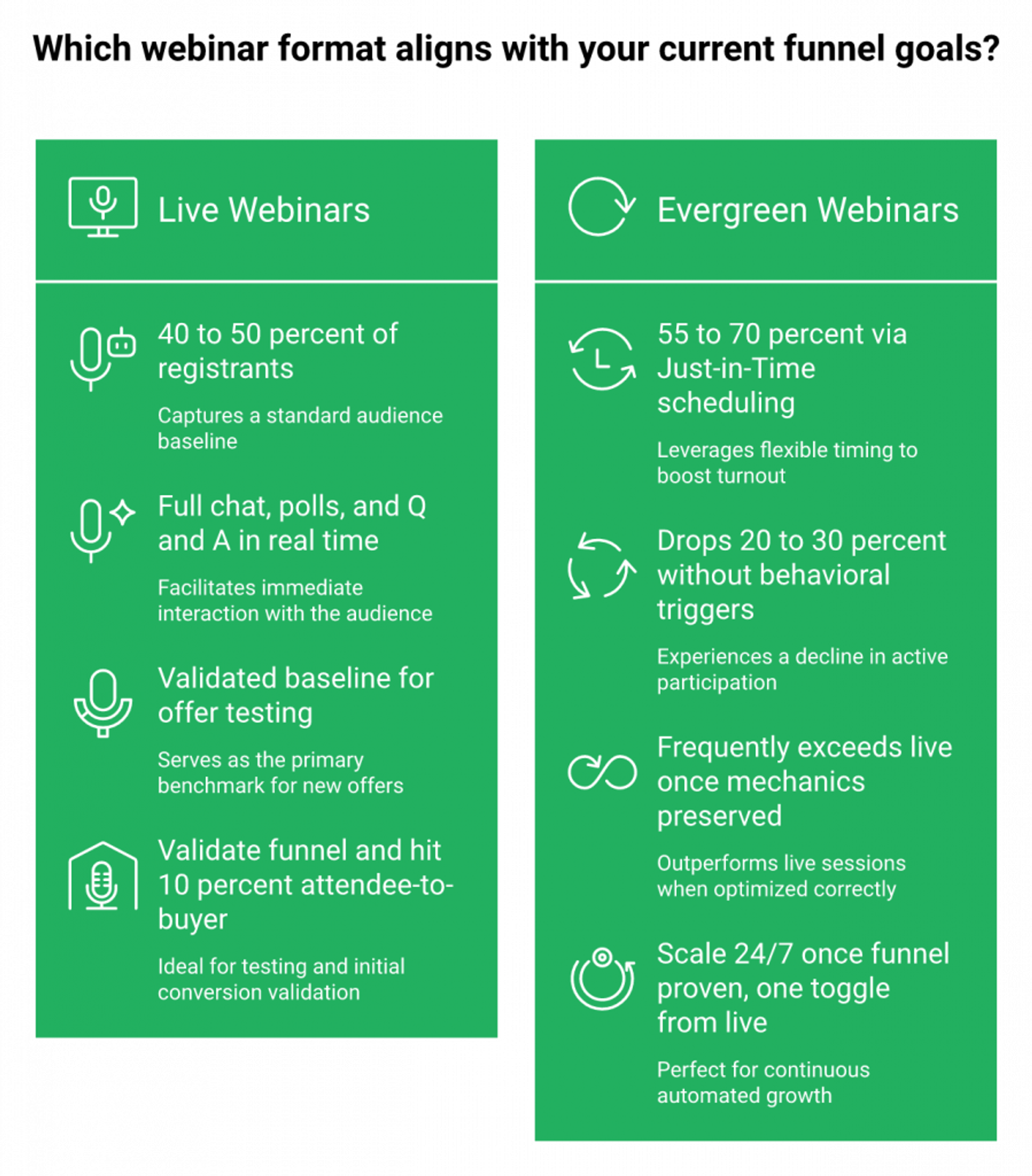 Side-by-side comparison of live and evergreen webinar benchmarks across attendance, engagement, revenue, and use case.