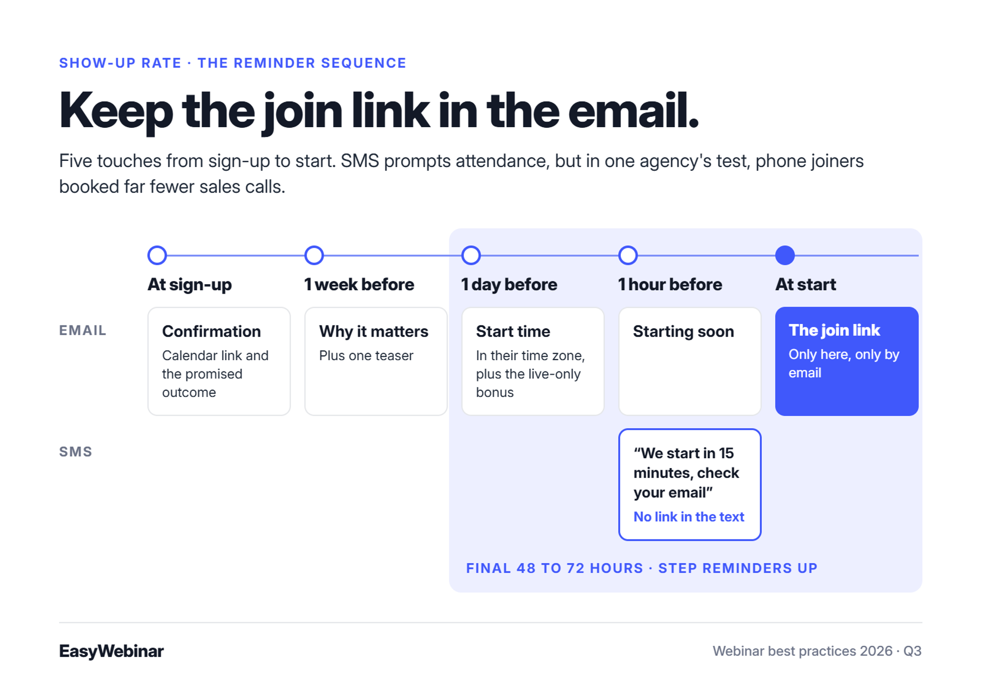 Webinar reminder timeline: email at sign-up, 1 week before, 1 day before and 1 hour before, an SMS 1 hour before with no link, and the join link sent by email at start; reminders step up in the final 48 to 72 hours