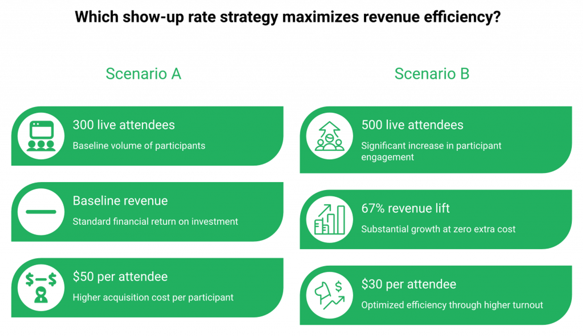 download (3)Comparison of webinar revenue at 30% versus 50% show-up rate showing 67% revenue lift.