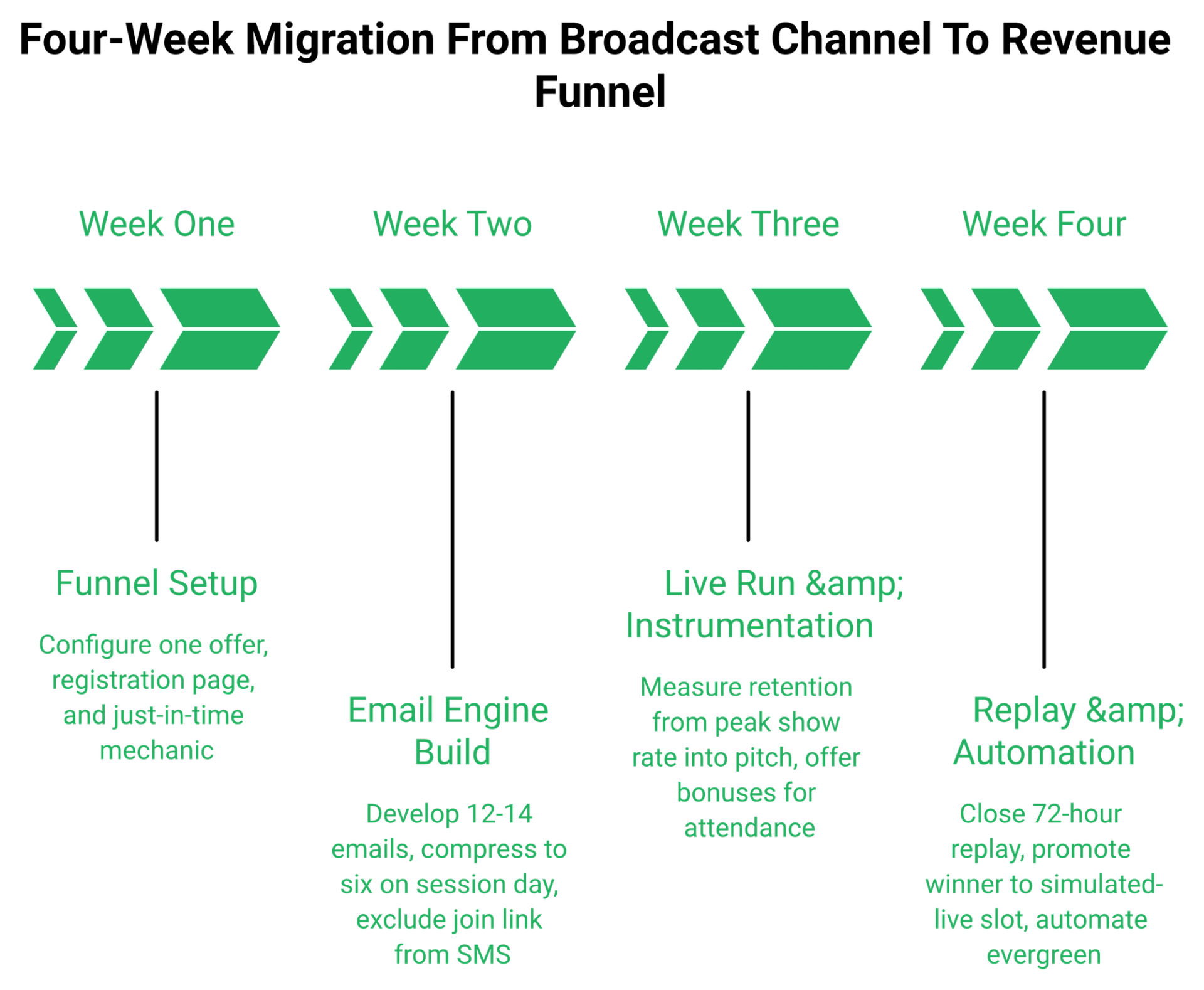 Four-week horizontal timeline showing webinar funnel migration from setup and emails through live run and automation
