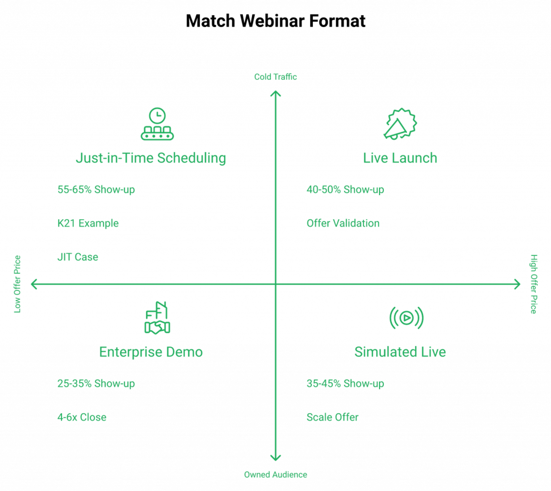 2x2 matrix mapping webinar formats to audience temperature and offer price with show-up rate ranges.