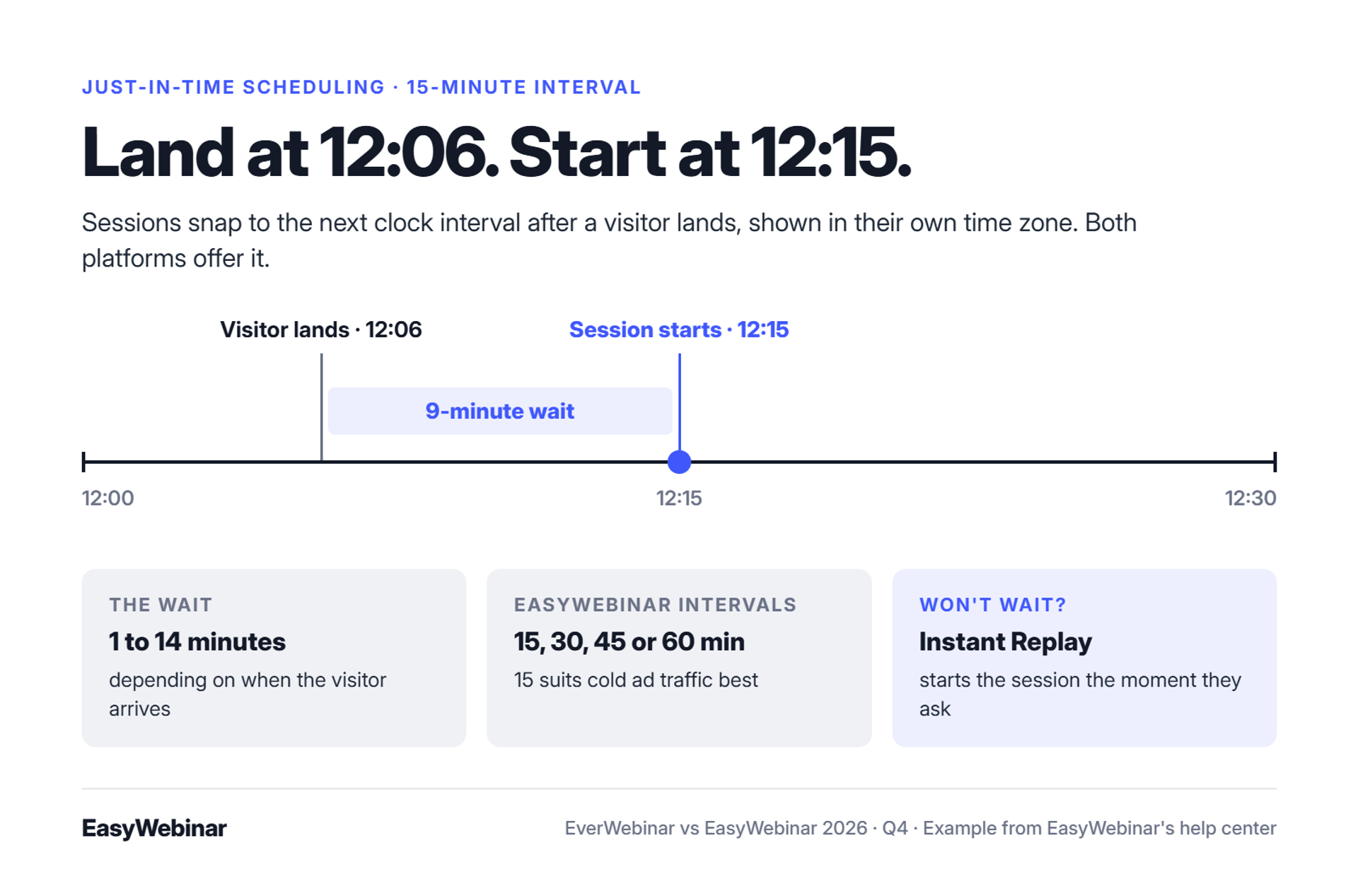 Timeline from 12:00 to 12:30. A visitor lands at 12:06 and the session starts at 12:15, a 9-minute wait. Waits run from 1 to 14 minutes, EasyWebinar offers 15, 30, 45 or 60-minute intervals, and Instant Replay is there for people who won't wait.