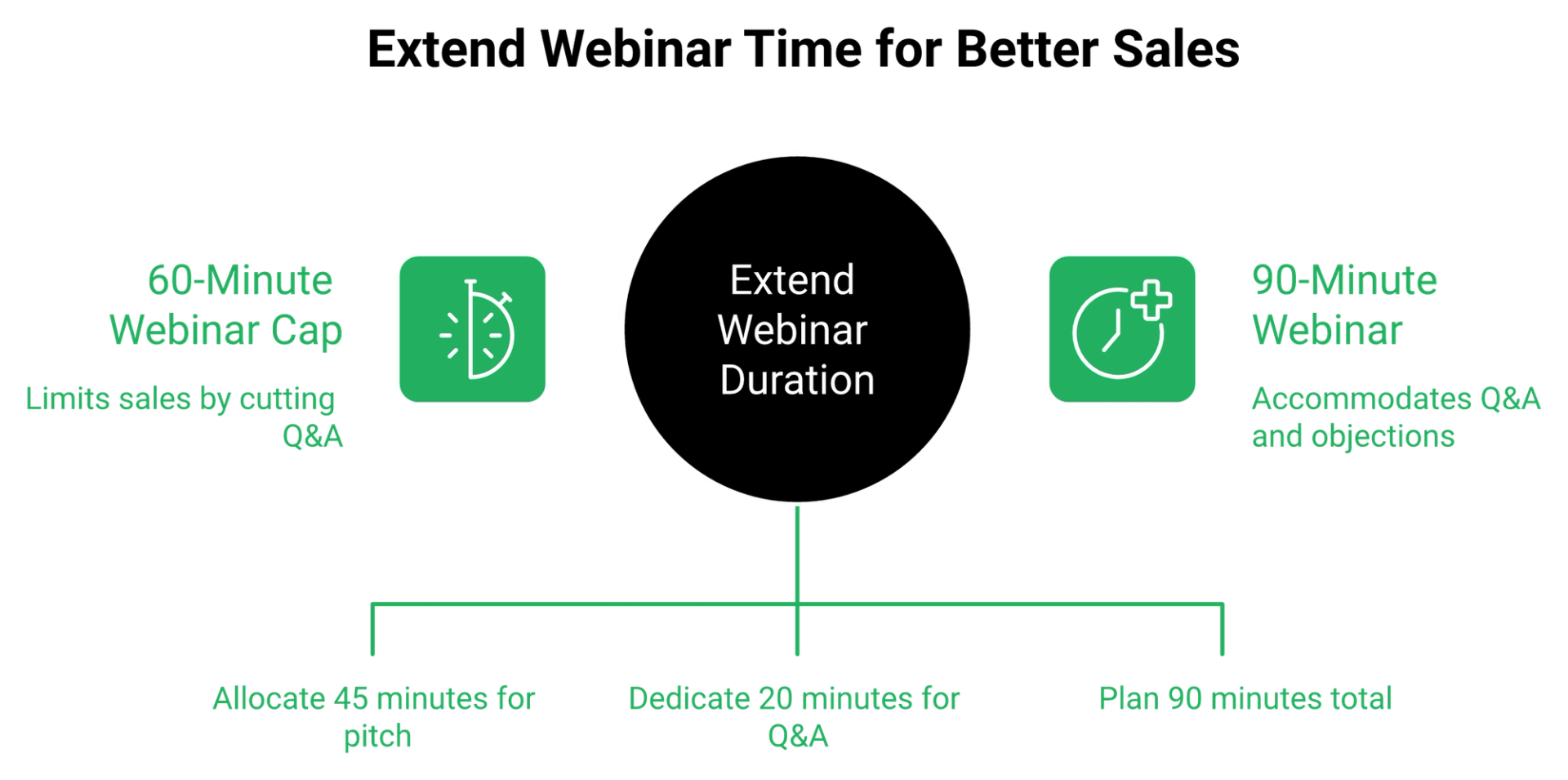 Diagram showing a 60-minute webinar cap against a 65-minute pitch, cutting live Q&A.