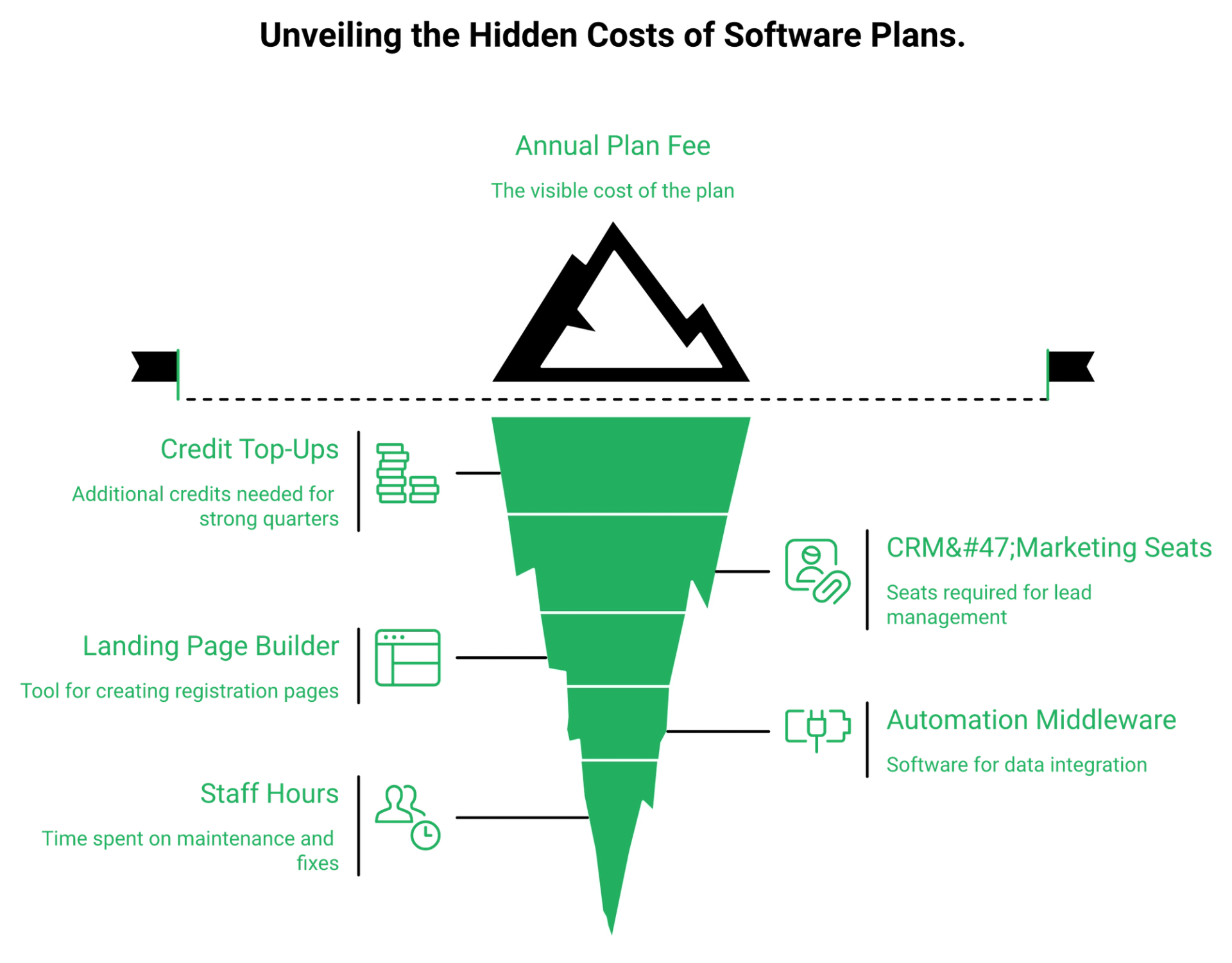 Iceberg diagram showing hidden webinar stack costs beneath the visible plan fee