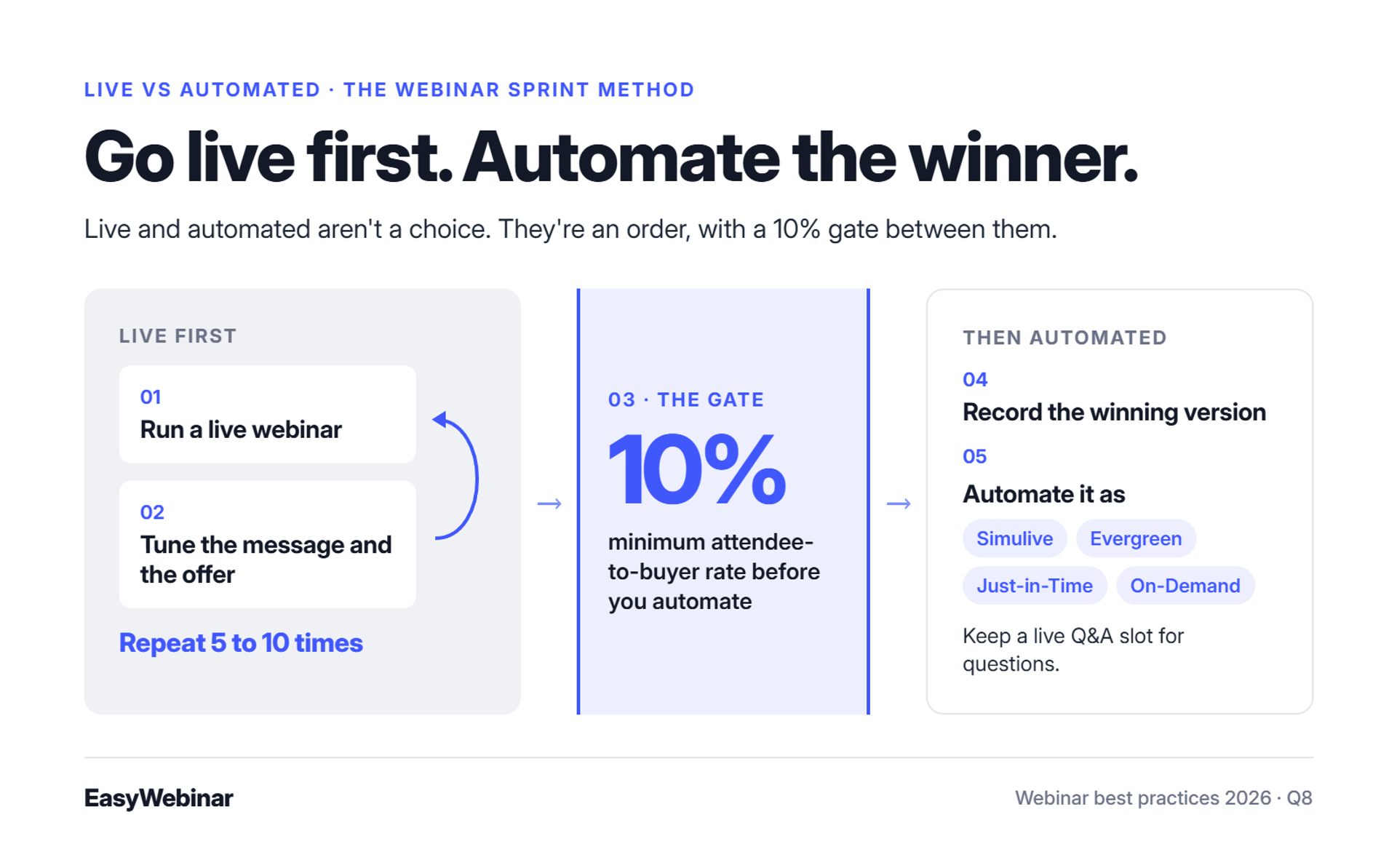 The Webinar Sprint Method: run 5 to 10 live webinars and tune the offer after each, pass a 10% attendee-to-buyer gate, record the winning version, then automate it as Simulive, Evergreen, Just-in-Time or On-Demand with a live Q&A slot