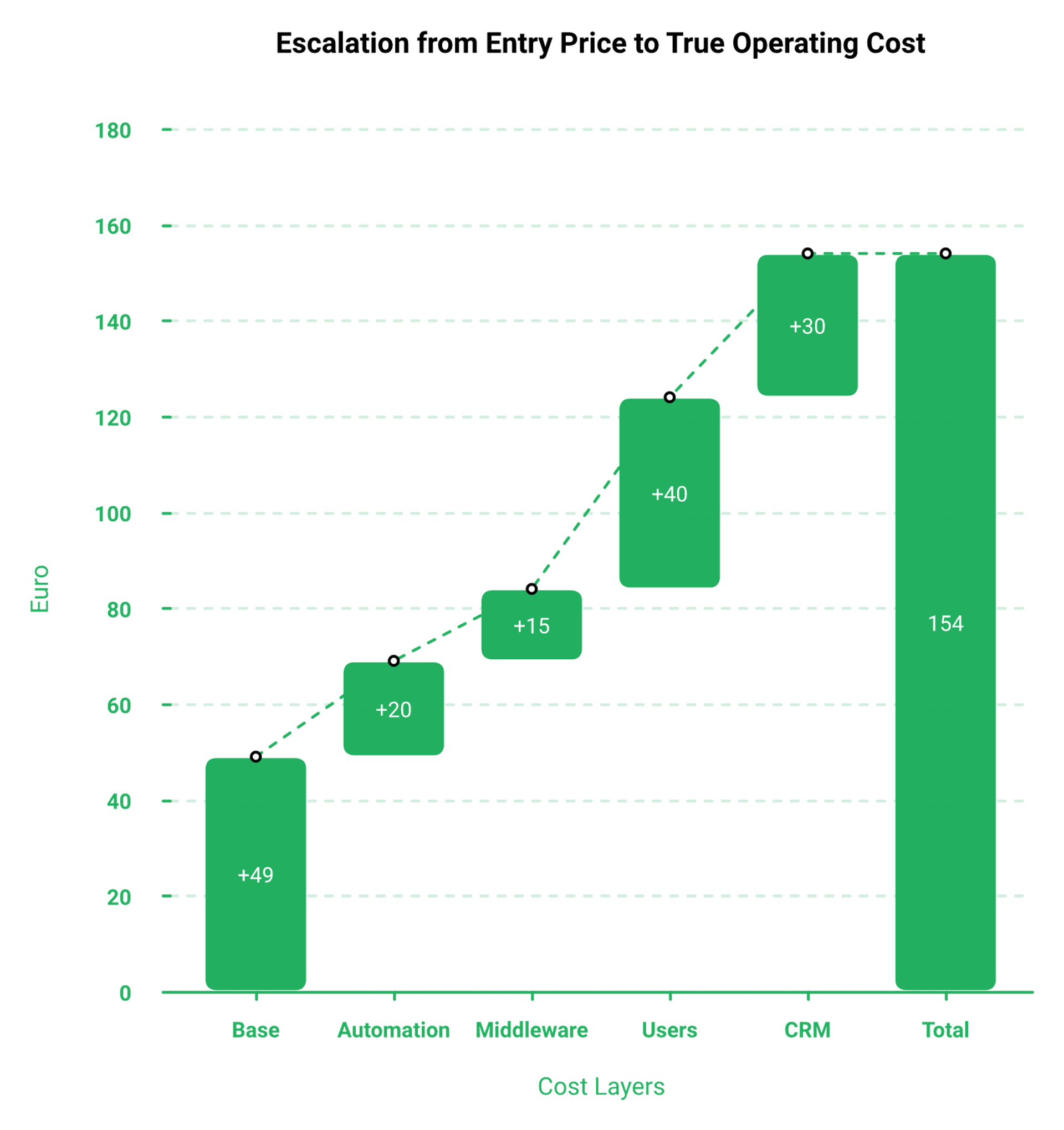 Waterfall chart stacking webinar platform base price, automation upgrade, middleware, seats and CRM cost