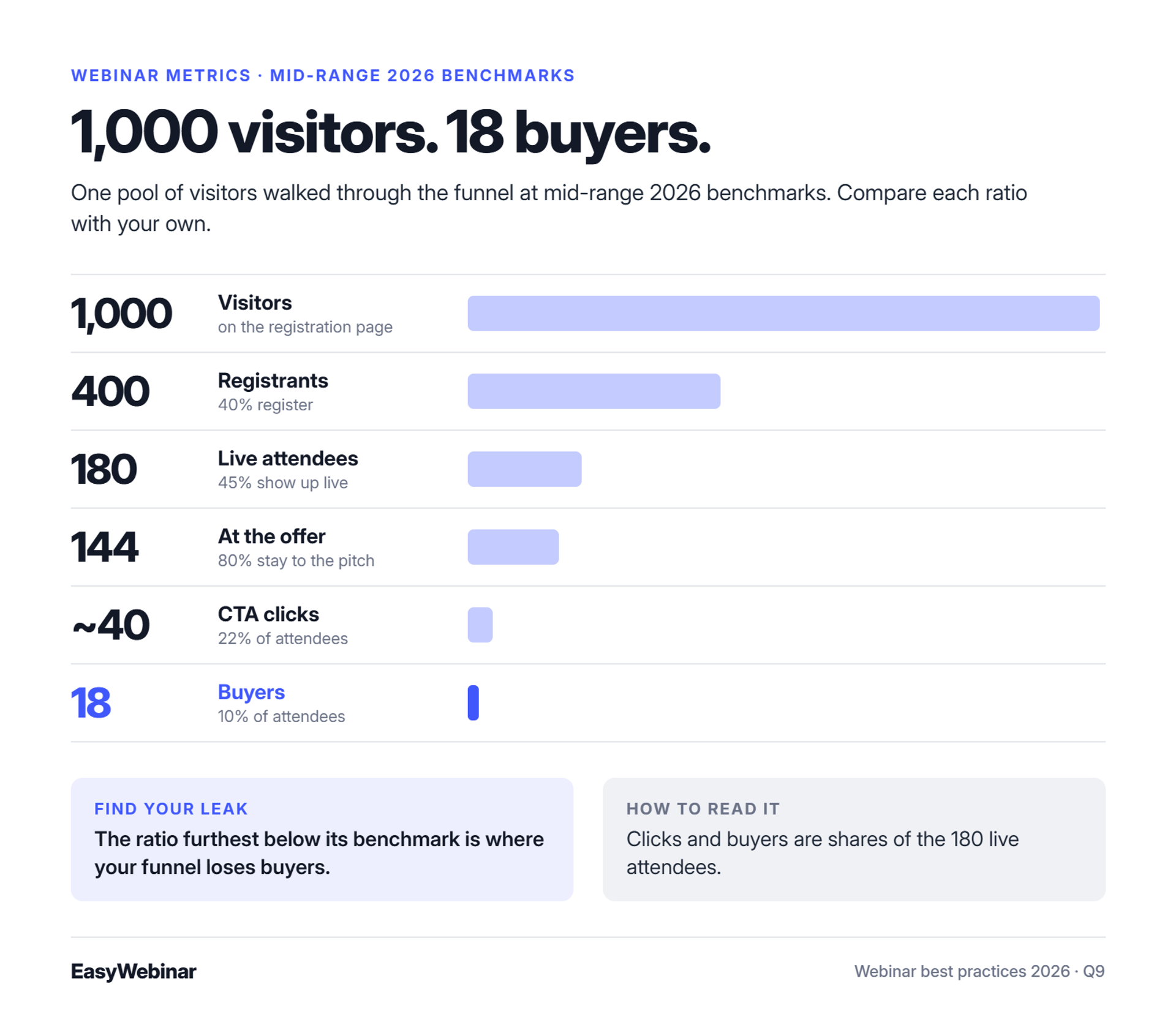 Webinar funnel at mid-range 2026 benchmarks: 1,000 visitors, 400 registrants, 180 live attendees, 144 at the offer, about 40 CTA clicks and 18 buyers
