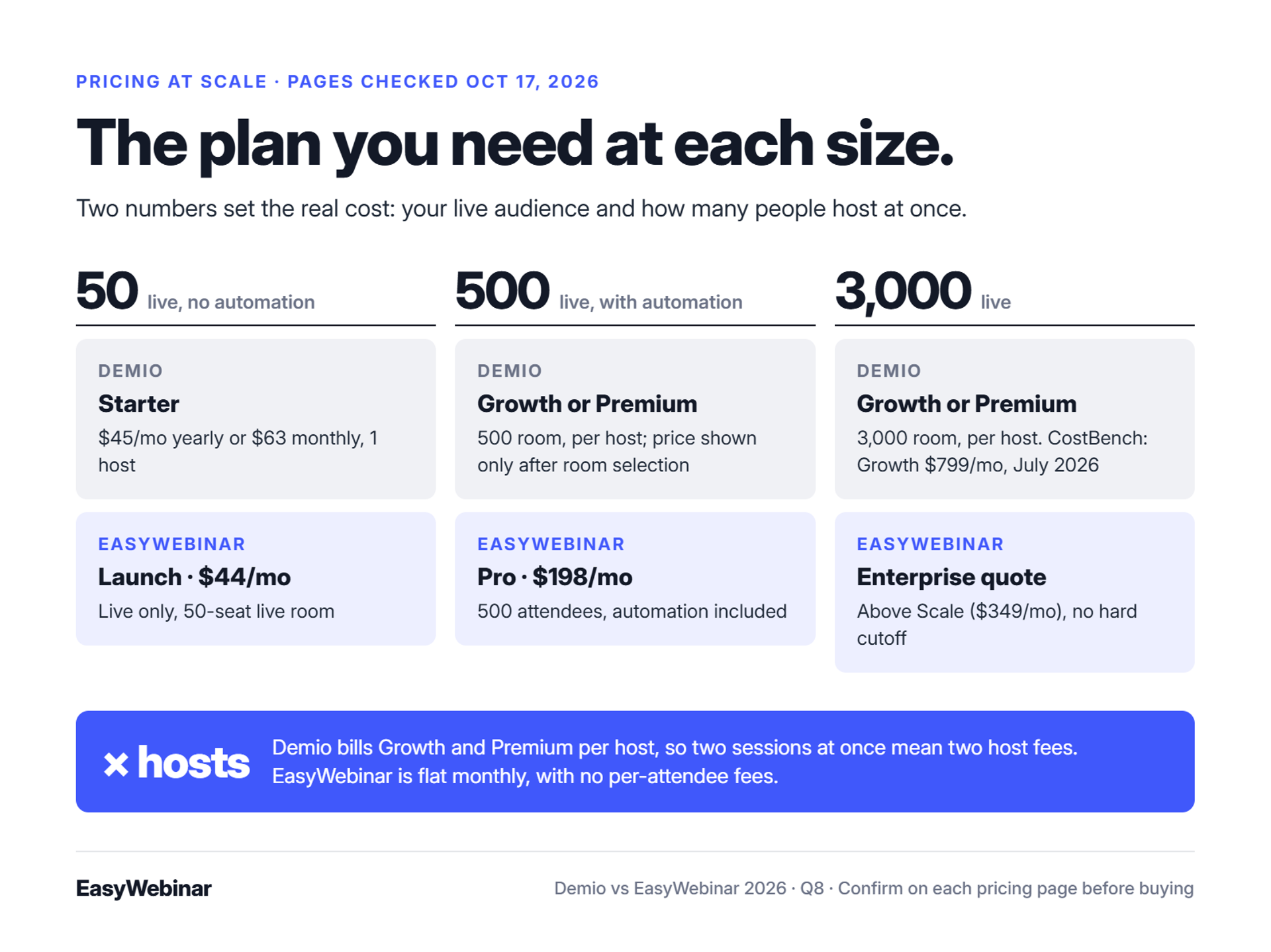 The plan each platform requires at 50, 500 and 3,000 live attendees. Demio: Starter, then Growth or Premium billed per host. EasyWebinar: Launch at $44, Pro at $198, and an Enterprise quote above Scale.