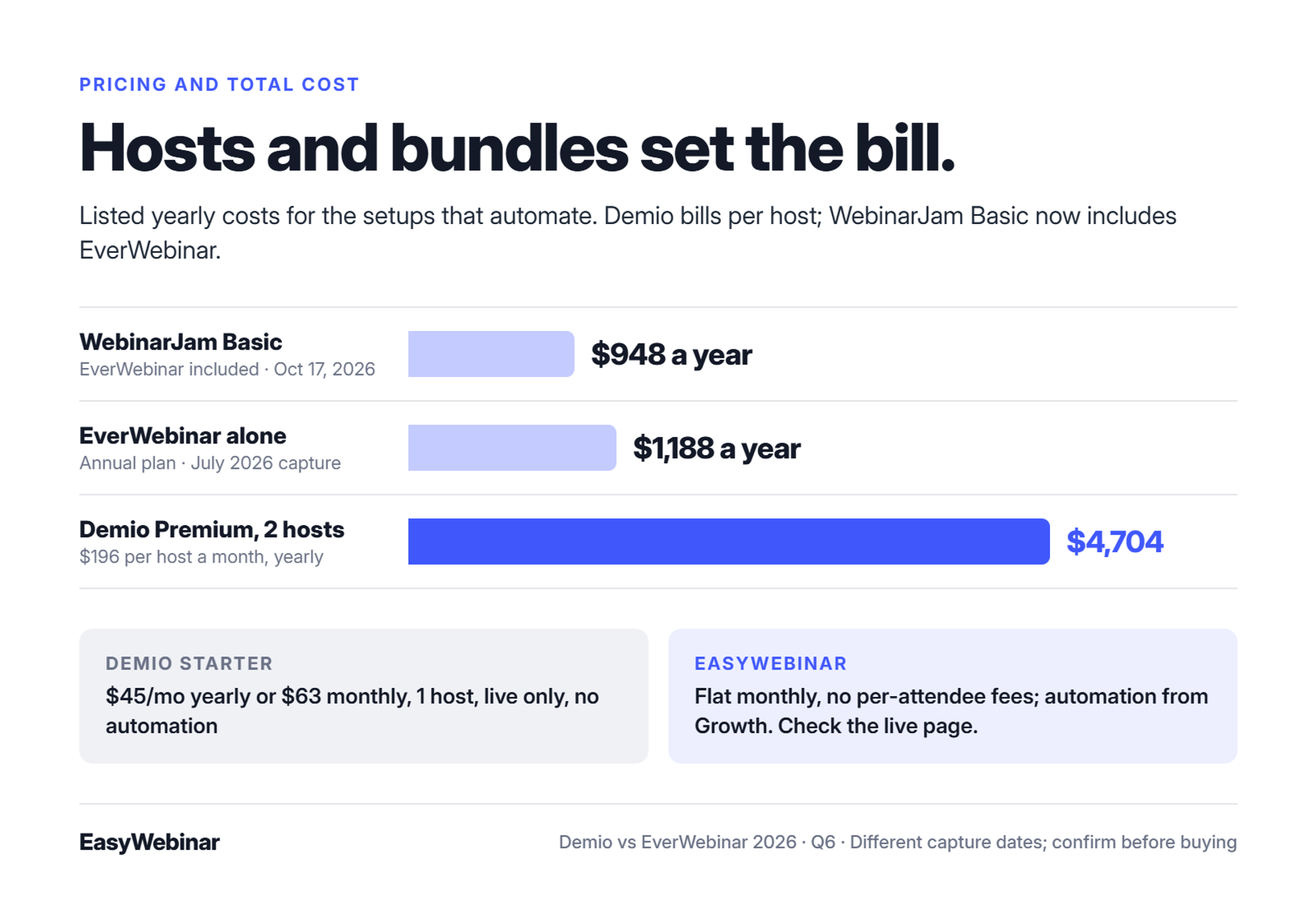 Bar chart of listed yearly costs: WebinarJam Basic with EverWebinar included at $948, EverWebinar alone at $1,188, and Demio Premium with two hosts at $4,704.