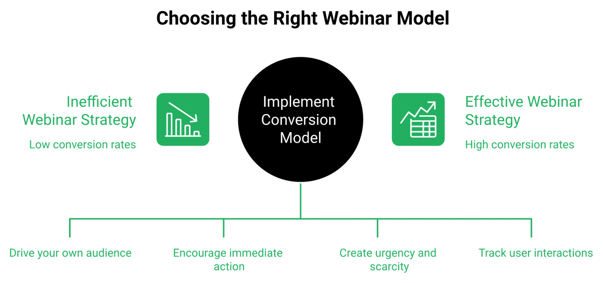 Diagram contrasting webinar broadcast reach model against owned conversion funnel model and their outcomes
