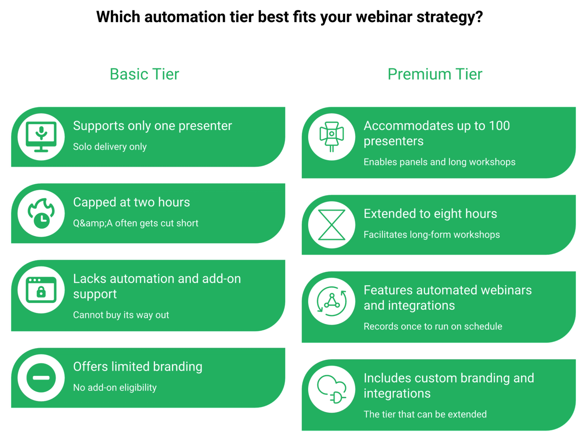 Two-column comparison of WebinarGeek Basic limits versus Premium capabilities including automated webinars.