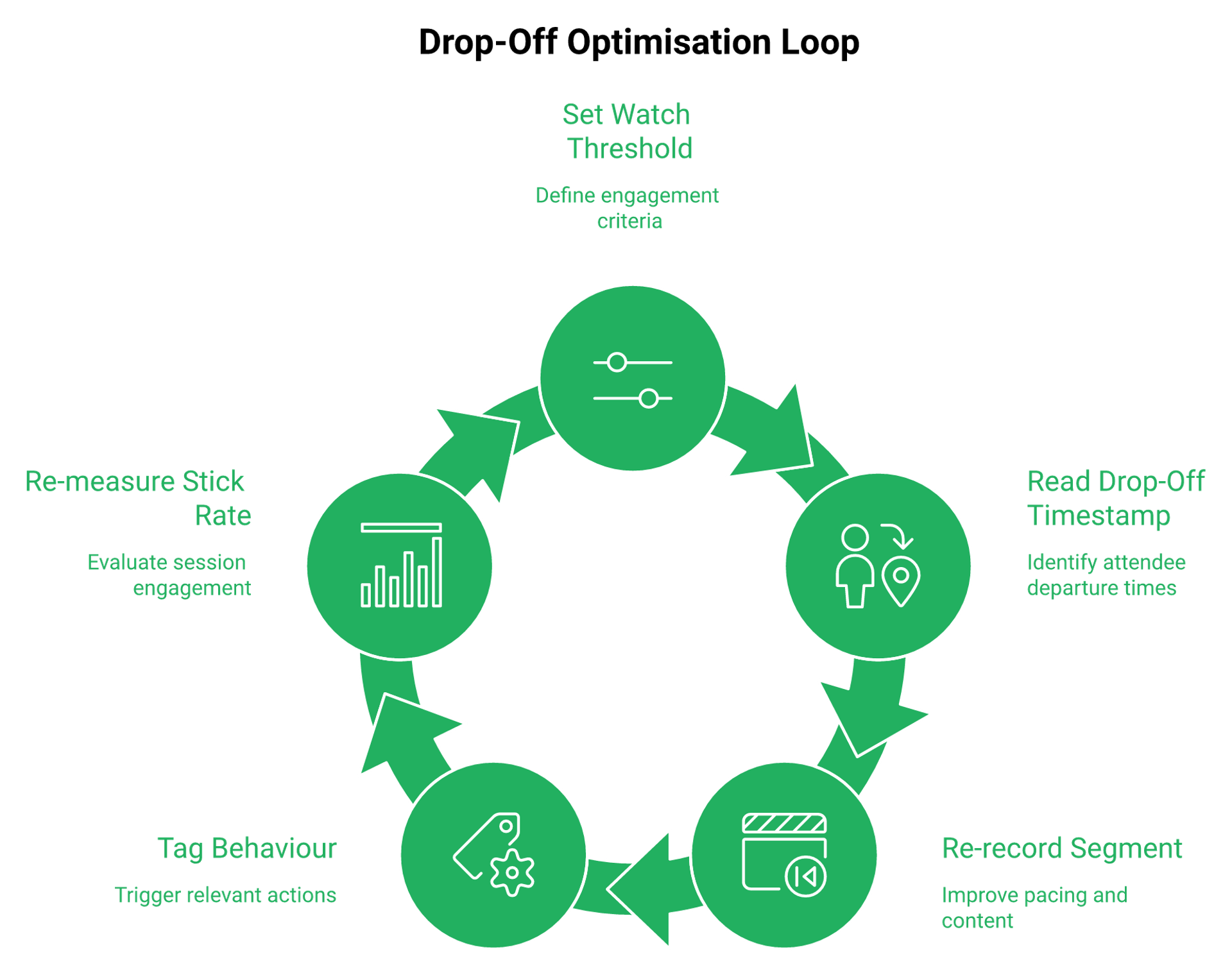 Circular five-step webinar analytics loop from watch threshold to behaviour tagging and re-measurement