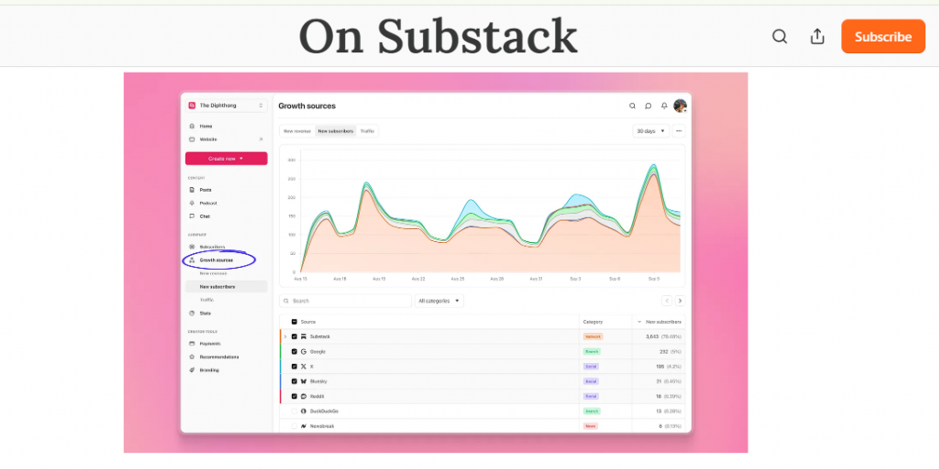 Substack Growth sources dashboard tracking new subscribers by channel for creator monetization and audience growth