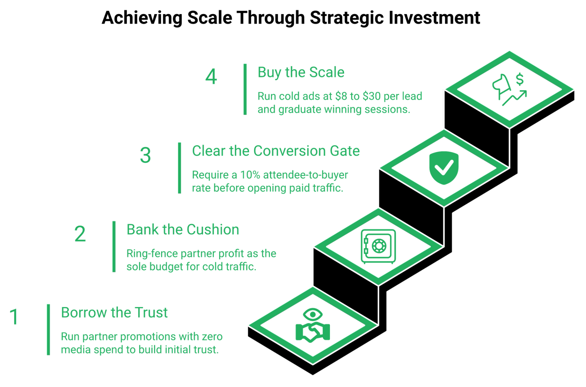 Four ascending steps from partner promotions to banked profit to conversion gate to paid scale