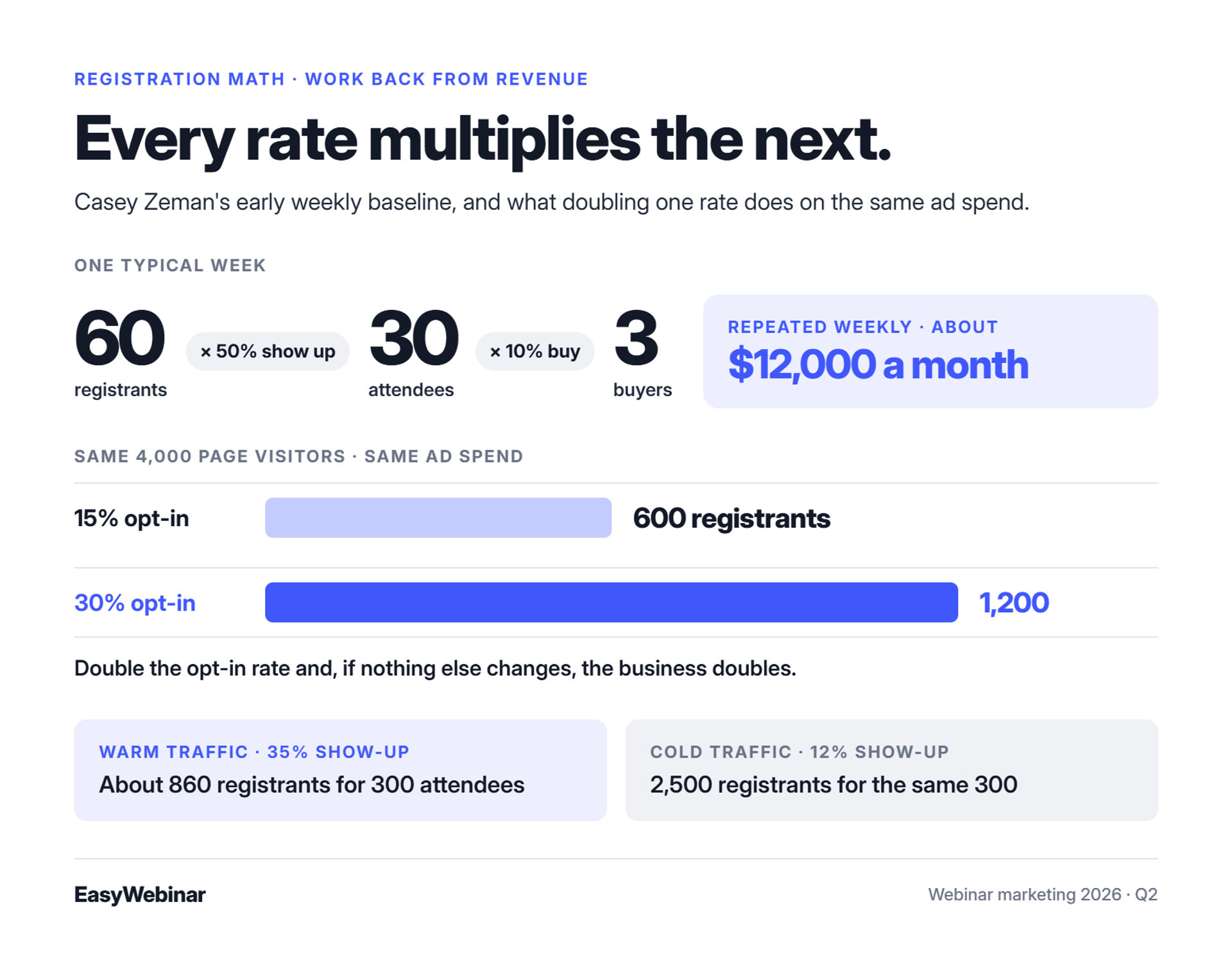 Webinar registration math showing 60 registrants, 30 attendees and 3 buyers, and how doubling opt-in from 15% to 30% doubles registrations with the same ad spend.