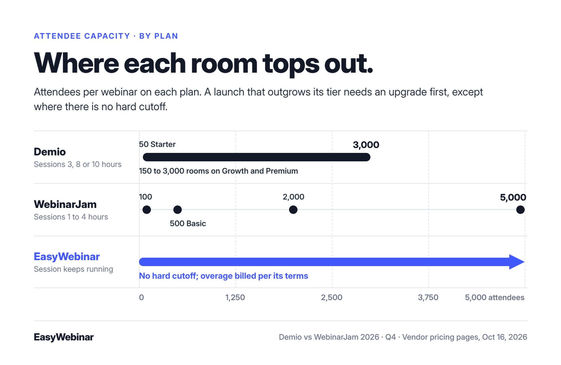 Attendee capacity by platform: Demio rooms from 50 to 3,000, WebinarJam caps at 100, 500, 2,000 or 5,000, and EasyWebinar has no hard cutoff with overage billed per its terms