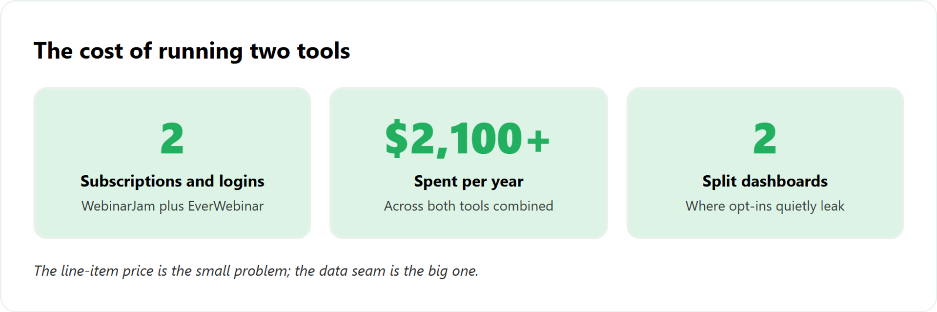 Three metric tiles showing two subscriptions, about 2100 dollars per year, and two split dashboards