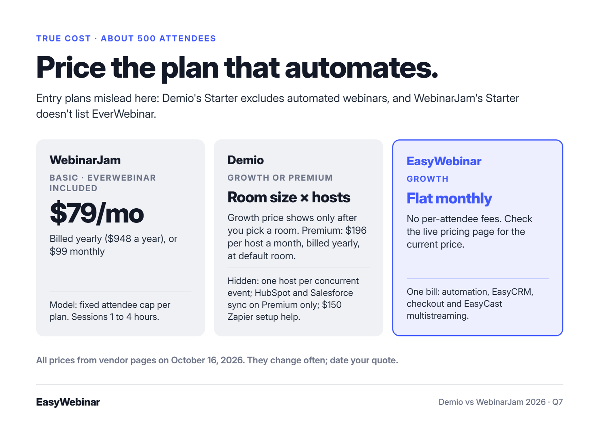Cost of the plan that includes automation at about 500 attendees: WebinarJam Basic $79 a month billed yearly with EverWebinar included, Demio priced by room size times hosts, EasyWebinar Growth flat monthly with no per-attendee fees