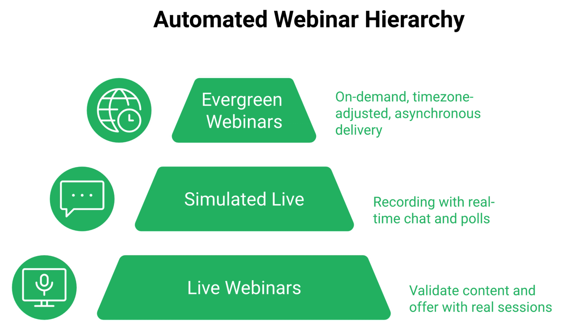 Layered diagram showing Live, Simulated Live and Evergreen webinar tiers and their scheduling options