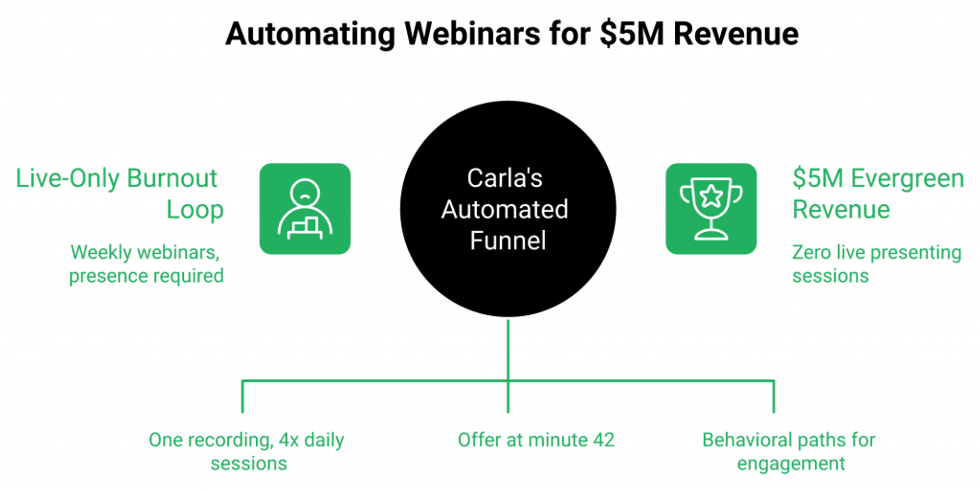 Before-and-after diagram showing the transformation from live-webinar burnout to a $5M evergreen simulive funnel with four behavioral follow-up paths.