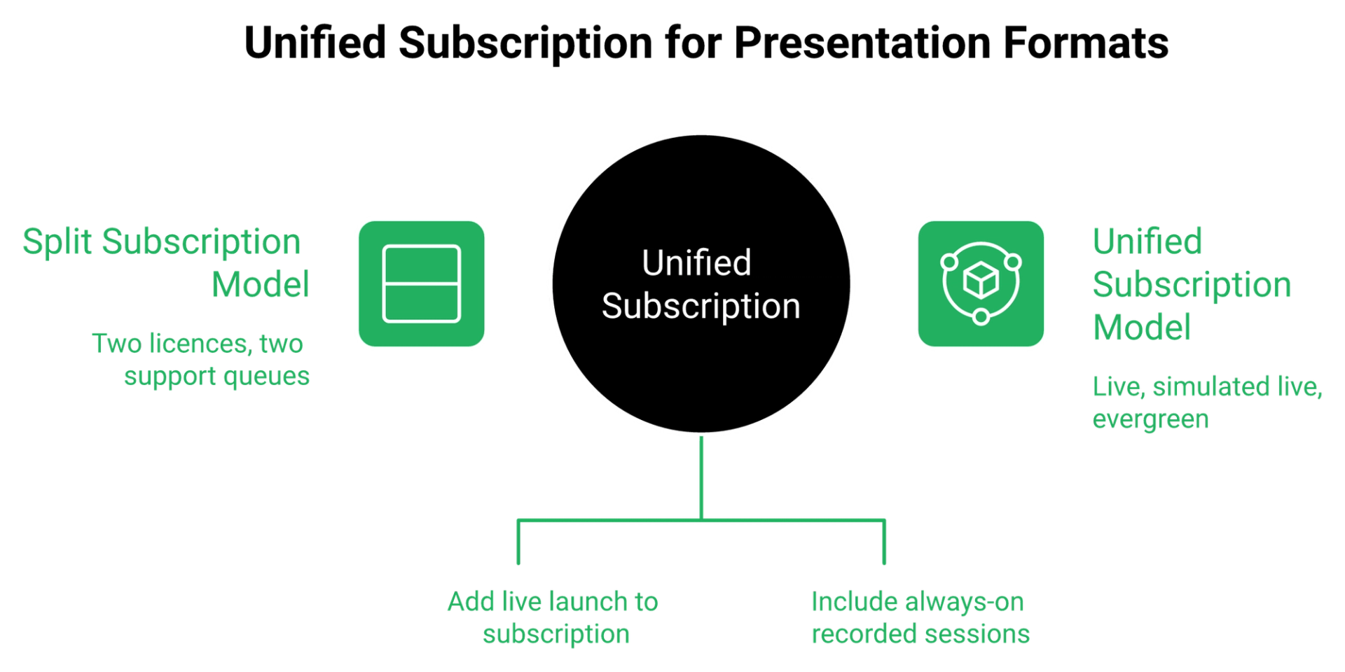 Diagram showing one recorded webinar needing live and evergreen formats, and the two purchase paths.