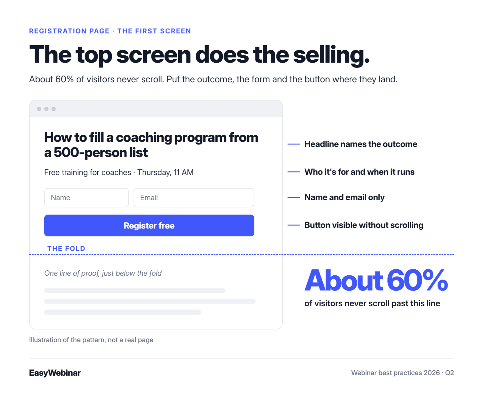 Illustrated webinar registration page showing the headline, subheadline, name and email form and register button above the fold, with proof below it; about 60% of visitors never scroll past the fold