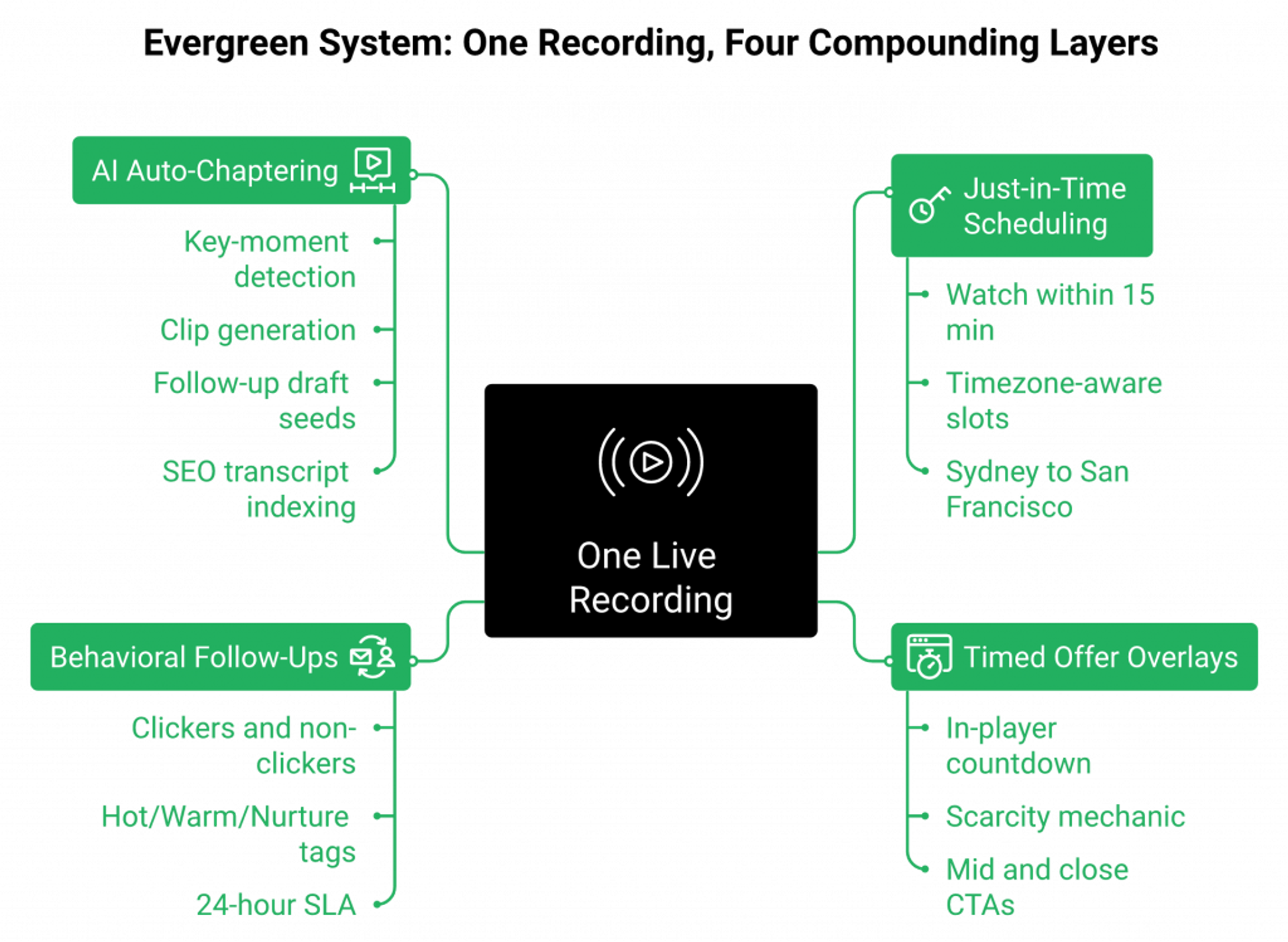 Evergreen webinar architecture hub with four compounding layers around one recording.