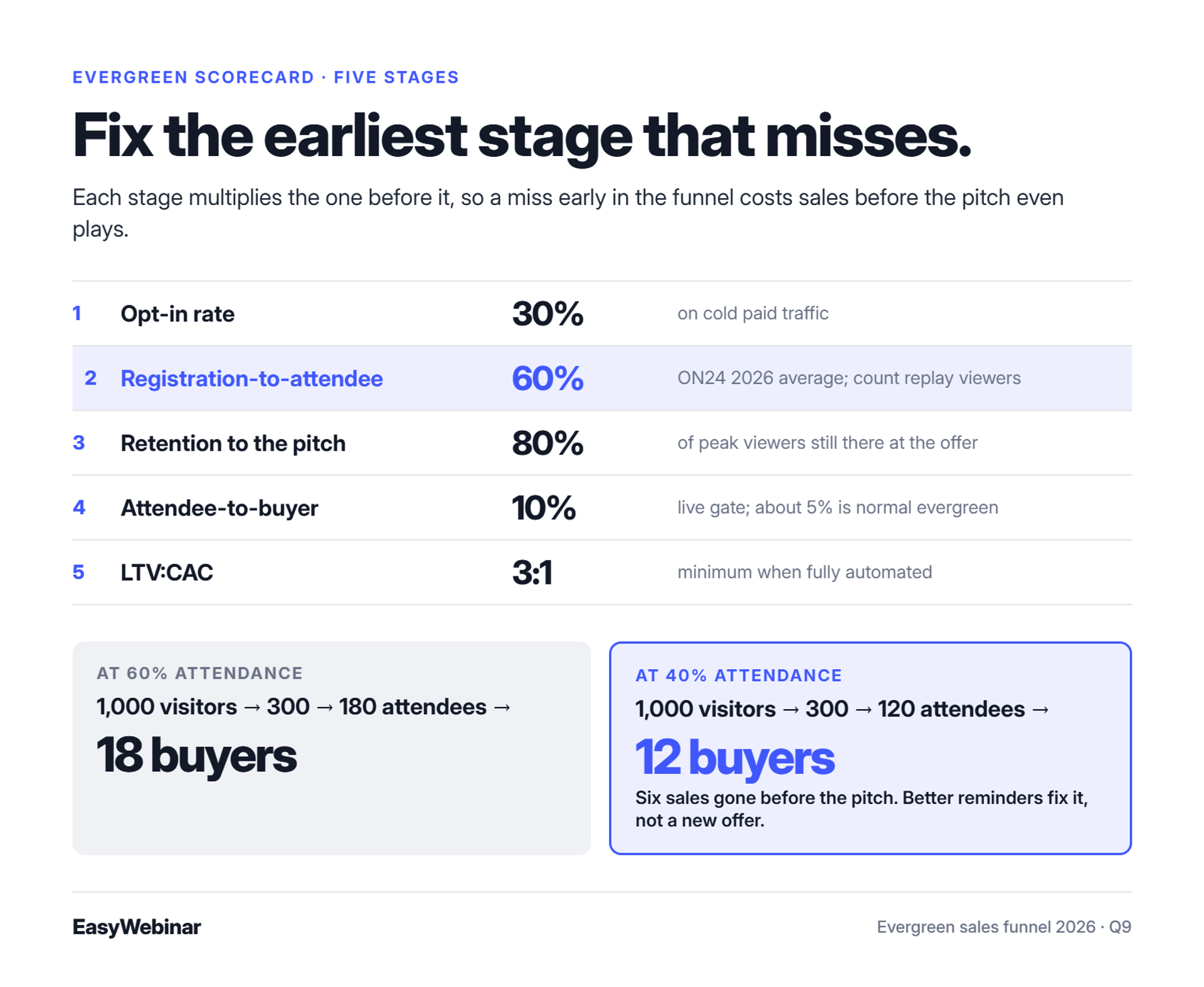 Scorecard of five evergreen funnel stages: 30% opt-in, 60% attendance, 80% retention, 10% buyers, 3:1 LTV:CAC