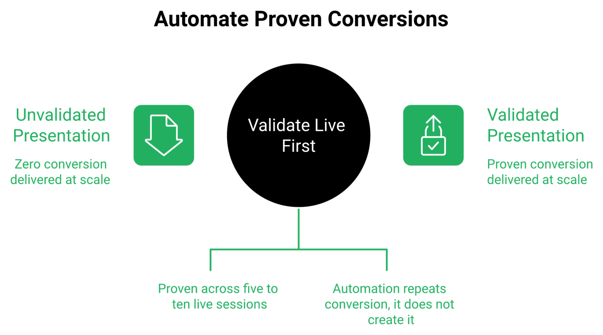 Central recorded webinar with two paths: unvalidated automation multiplying zero versus validated live multiplying a proven rate.