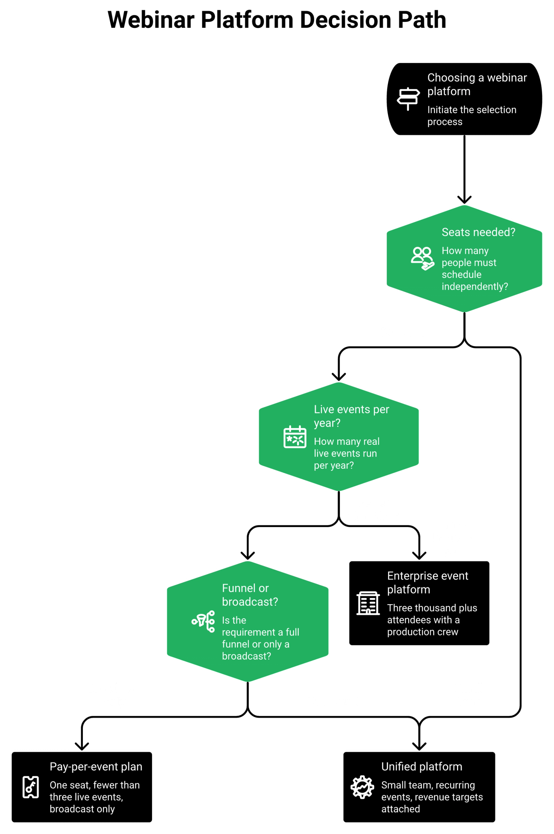 Decision flowchart routing seats, event volume, and funnel needs to three webinar platform verdicts