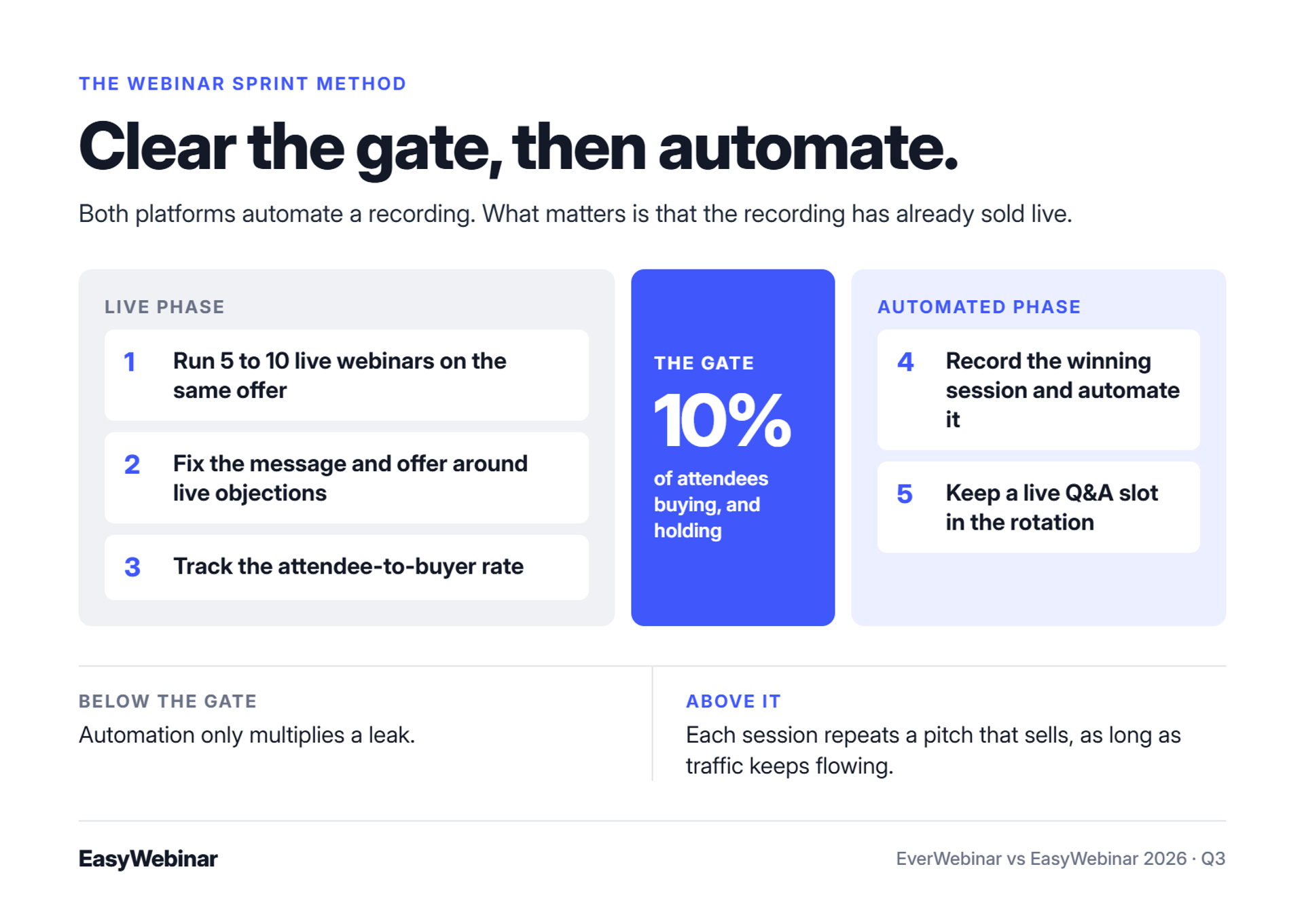 The Webinar Sprint Method in two phases. The live phase is: run 5 to 10 live webinars, fix the message and offer, and track the attendee-to-buyer rate. Then comes a 10% gate, followed by the automated phase: record and automate the winning session, and keep a live Q&A slot.