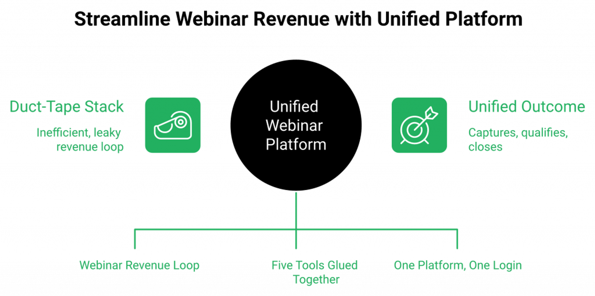 Comparison of duct-taped five-tool webinar stack versus a unified webinar revenue platform.