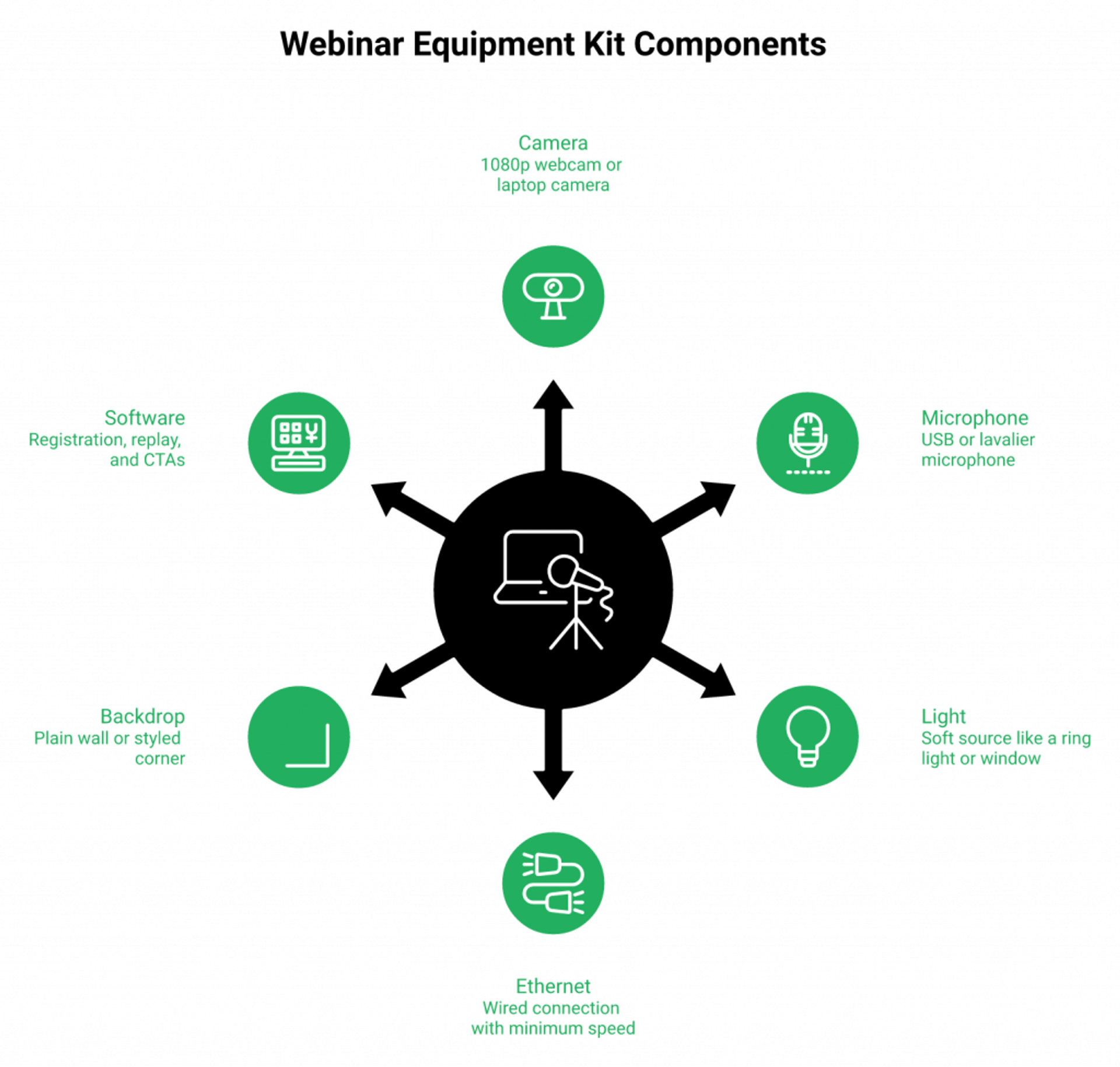 Radial diagram of the six essential webinar equipment categories with operator-readable sub-labels.