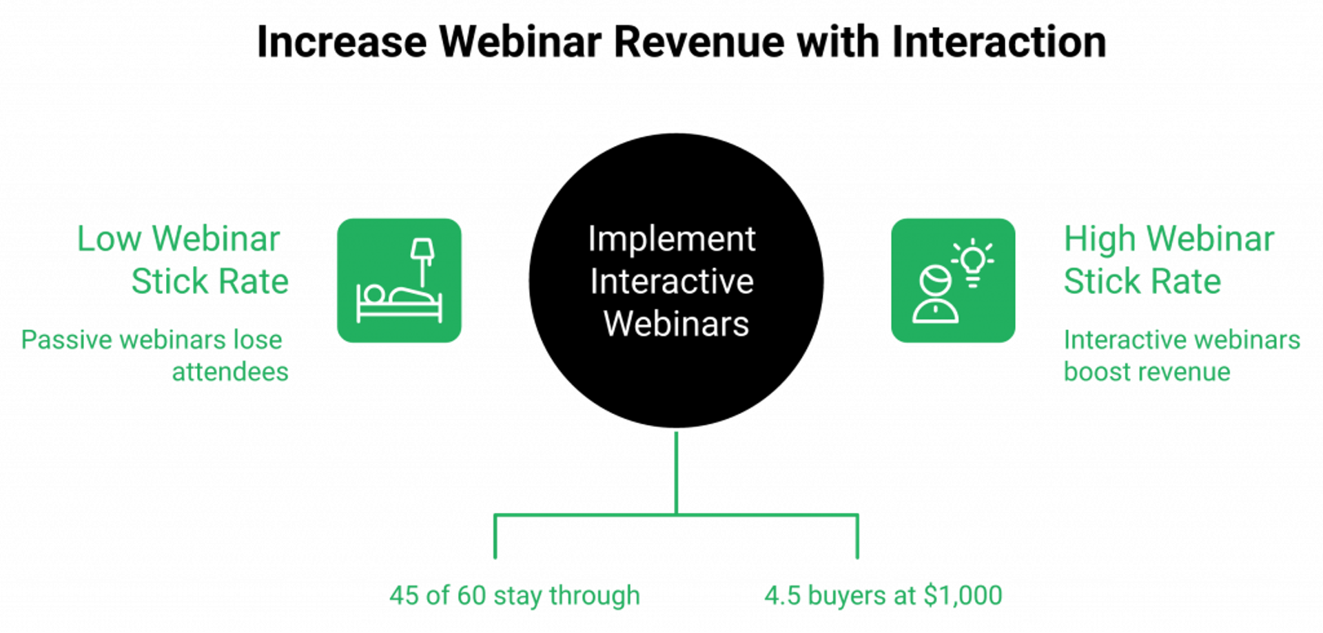 downloadStick rate comparison showing how interactive webinars produce $4,500 per session vs $3,000 passive.