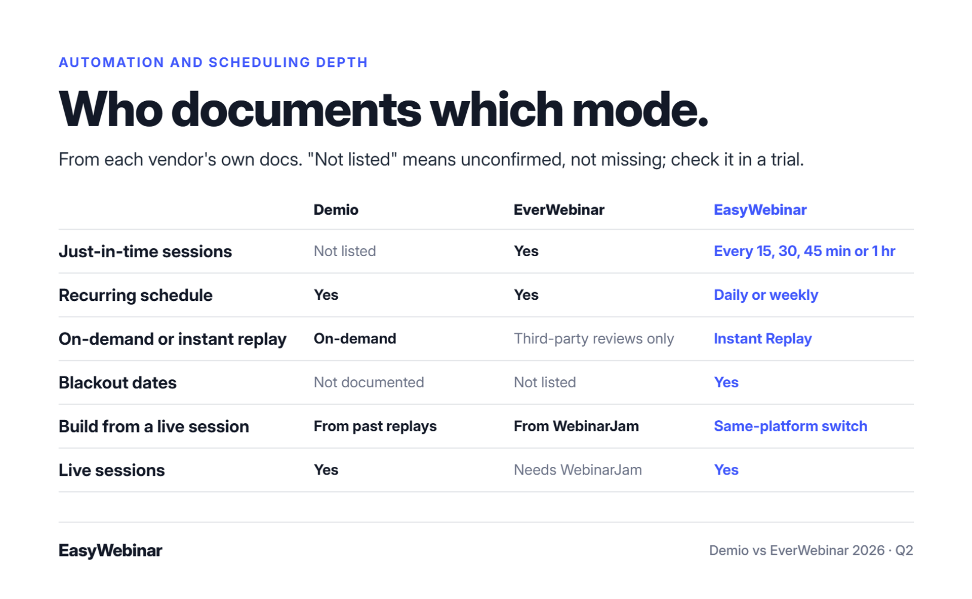 Matrix of scheduling modes across Demio, EverWebinar and EasyWebinar. It covers just-in-time sessions, recurring schedules, on-demand replay, blackout dates, building from a live session, and live sessions.