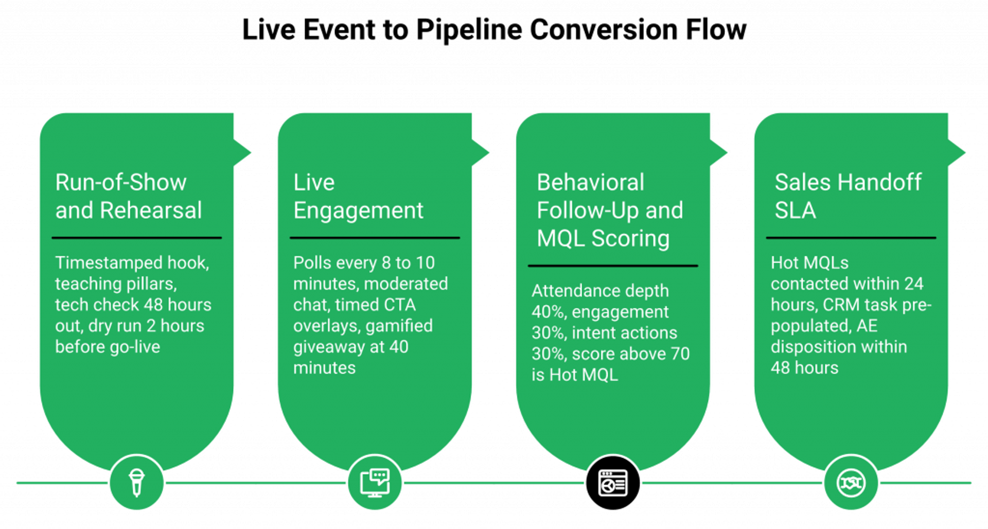 Four-stage horizontal flow from webinar run-of-show through engagement, scoring, and sales handoff